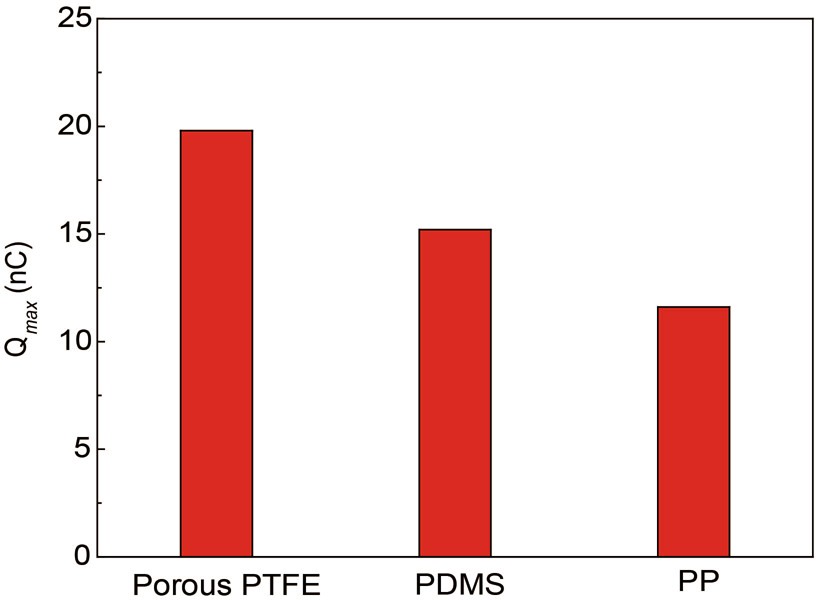 Extended Data Fig. 8: Control devices made of porous PTFE, PDMS and PP.