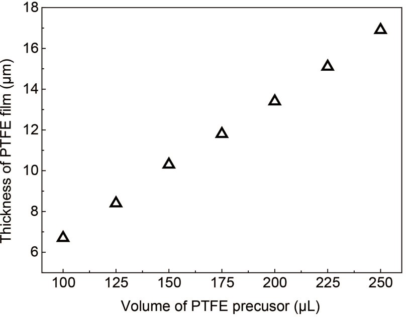 Extended Data Fig. 9: Thickness of PTFE film as a function of the volume of PTFE precursor.