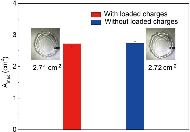 Extended Data Fig. 5: Effect of surface charge on the maximum spreading area, Amax, of a droplet.