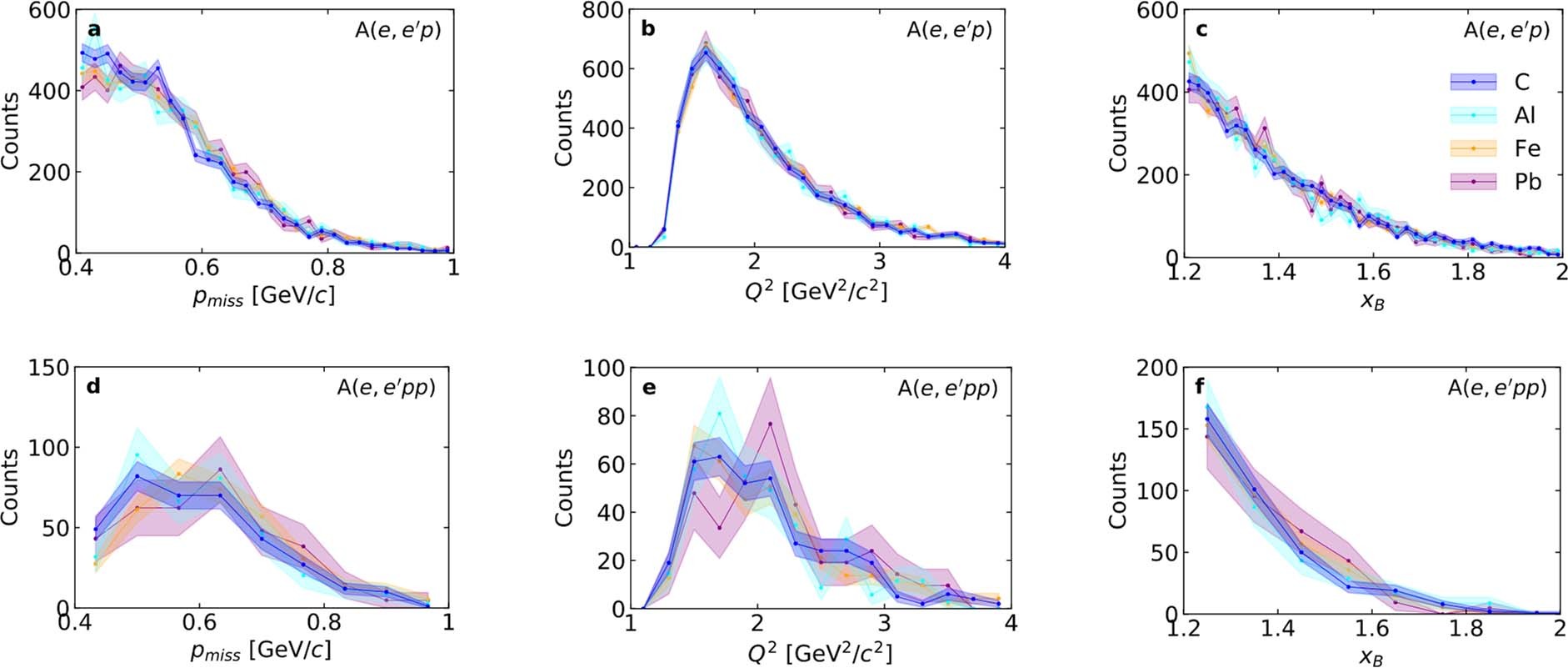 Extended Data Fig. 2: Kinematical distributions and A(e, e′pp)/A(e, e′p) ratios for A = 12–208 nuclei.