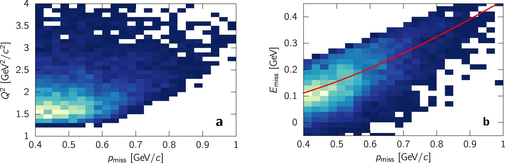 Extended Data Fig. 5: Kinematic correlations of 12C(e, e′p) events.