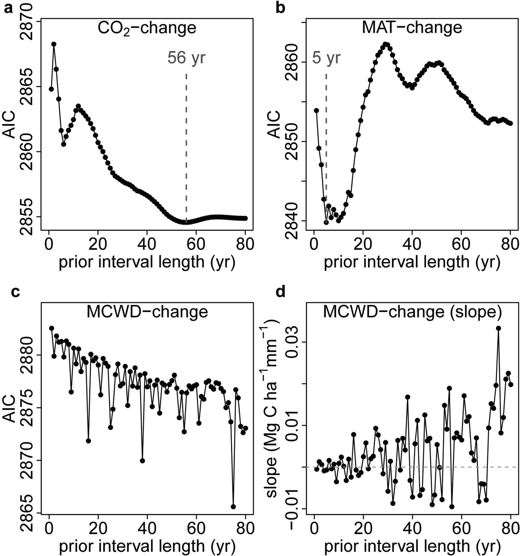 Extended Data Fig. 3: AIC from correlations between the carbon gain in tropical forest inventory plots and changes in atmospheric CO2, temperature (MAT) or drought (MCWD), each calculated over ever-longer prior intervals.