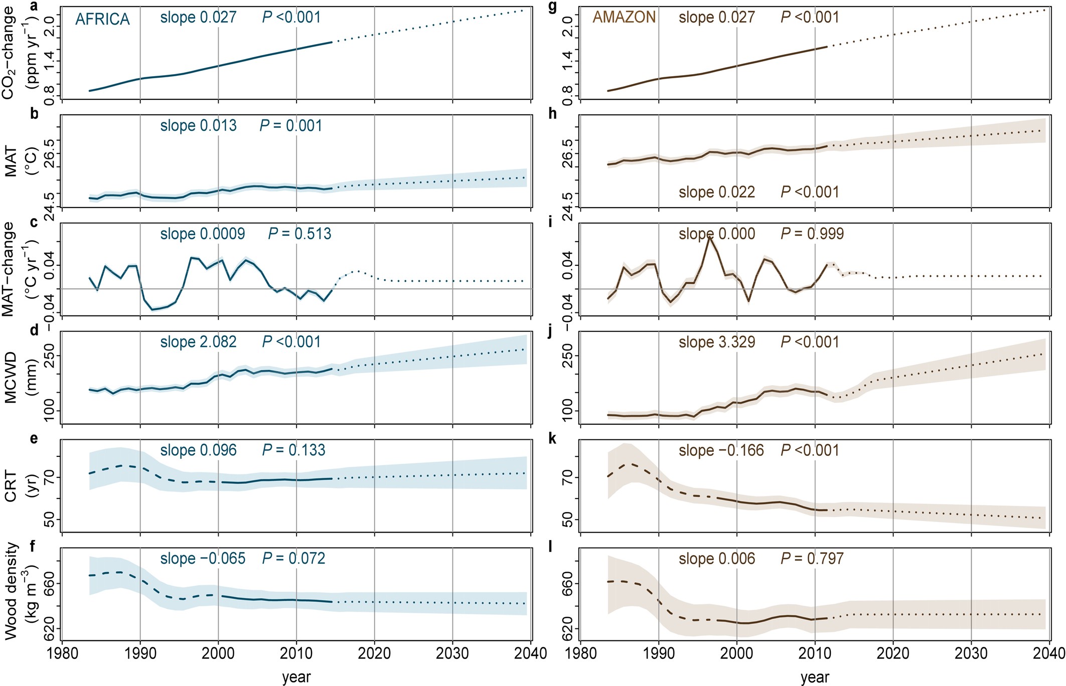 Extended Data Fig. 5: Trends in predictor variables used to estimate long-term trends in aboveground carbon gains, carbon losses and the resulting net carbon sink in African and Amazonian structurally intact old-growth tropical forest inventory plot networks.