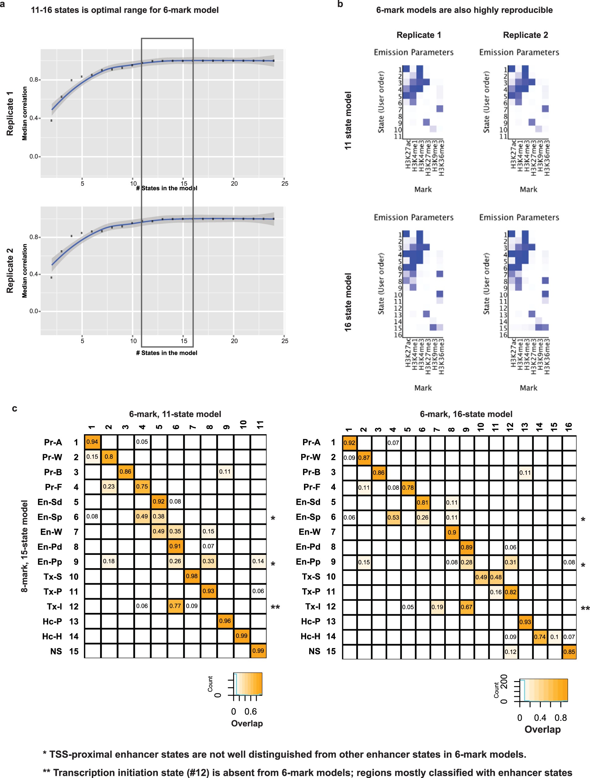Extended Data Fig. 7: Comparing eight-mark ChromHMM model with six-mark models.