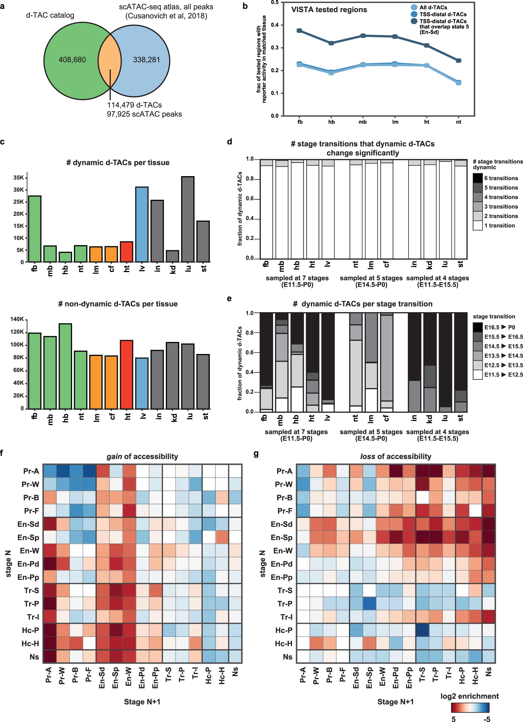 Extended Data Fig. 13: Dynamic d-TACs.