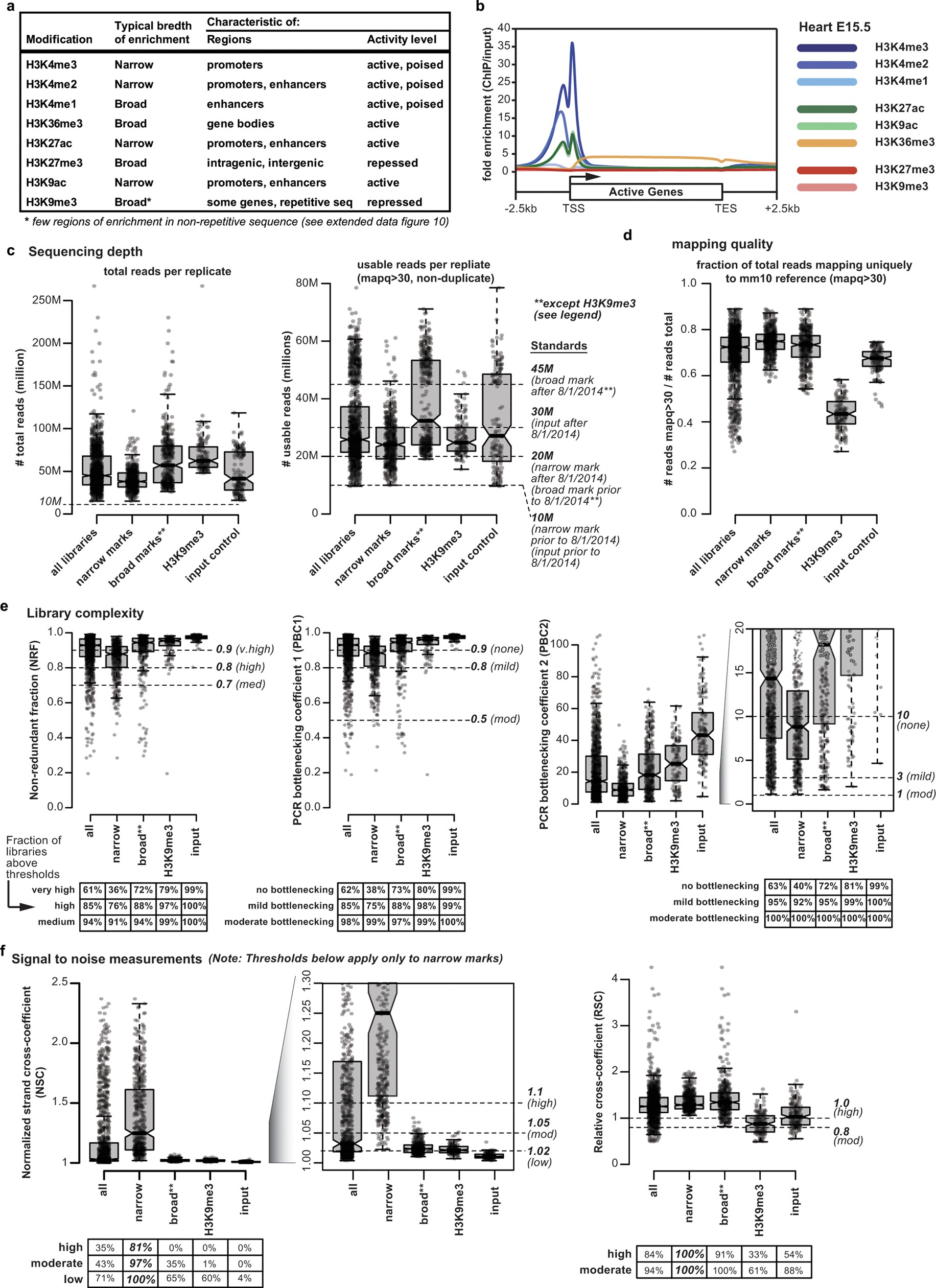 Extended Data Fig. 1: ChIP–seq data summary.