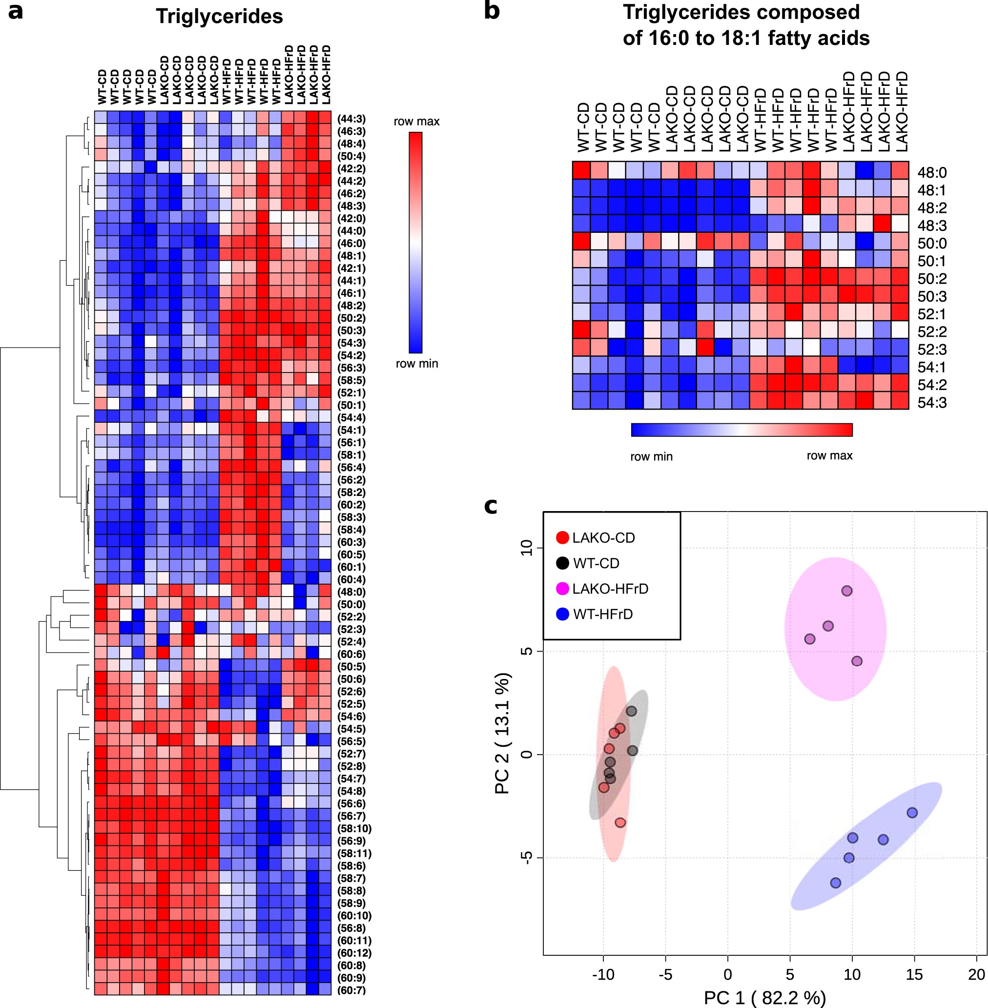 Extended Data Fig. 3: A high-fructose diet alters hepatic lipid metabolism.