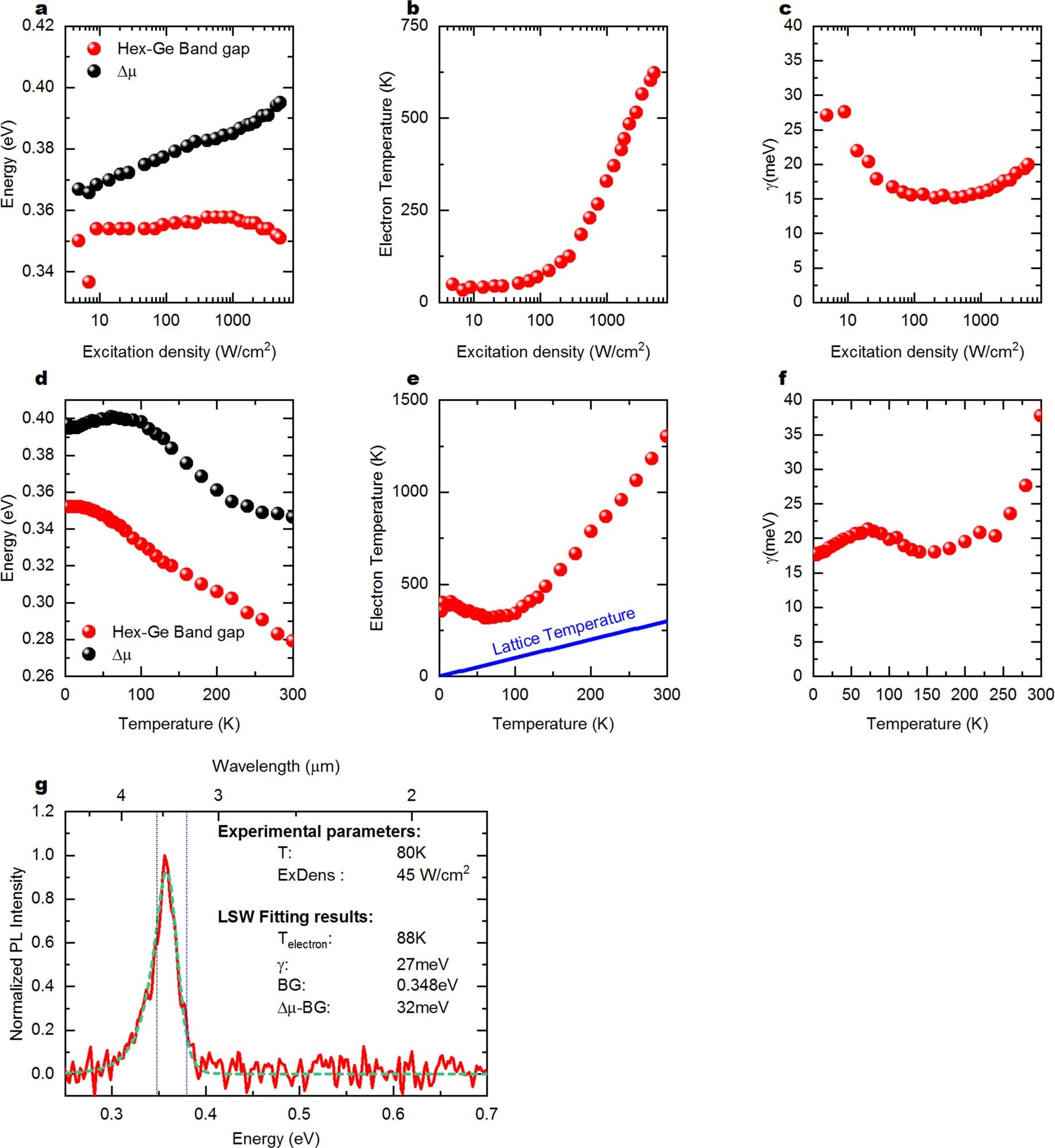 Extended Data Fig. 7: LSW fit of photoluminescence-spectra on hex-Ge.