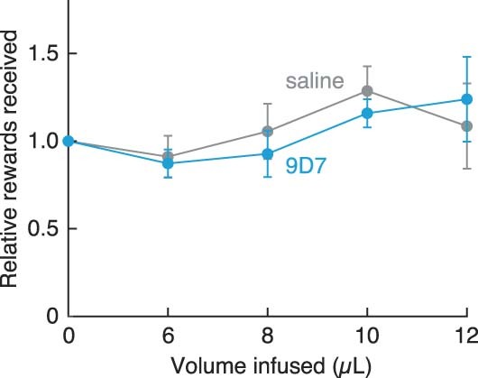 Extended Data Fig. 1: Intracranial self-stimulation in the presence and absence of 9D7.