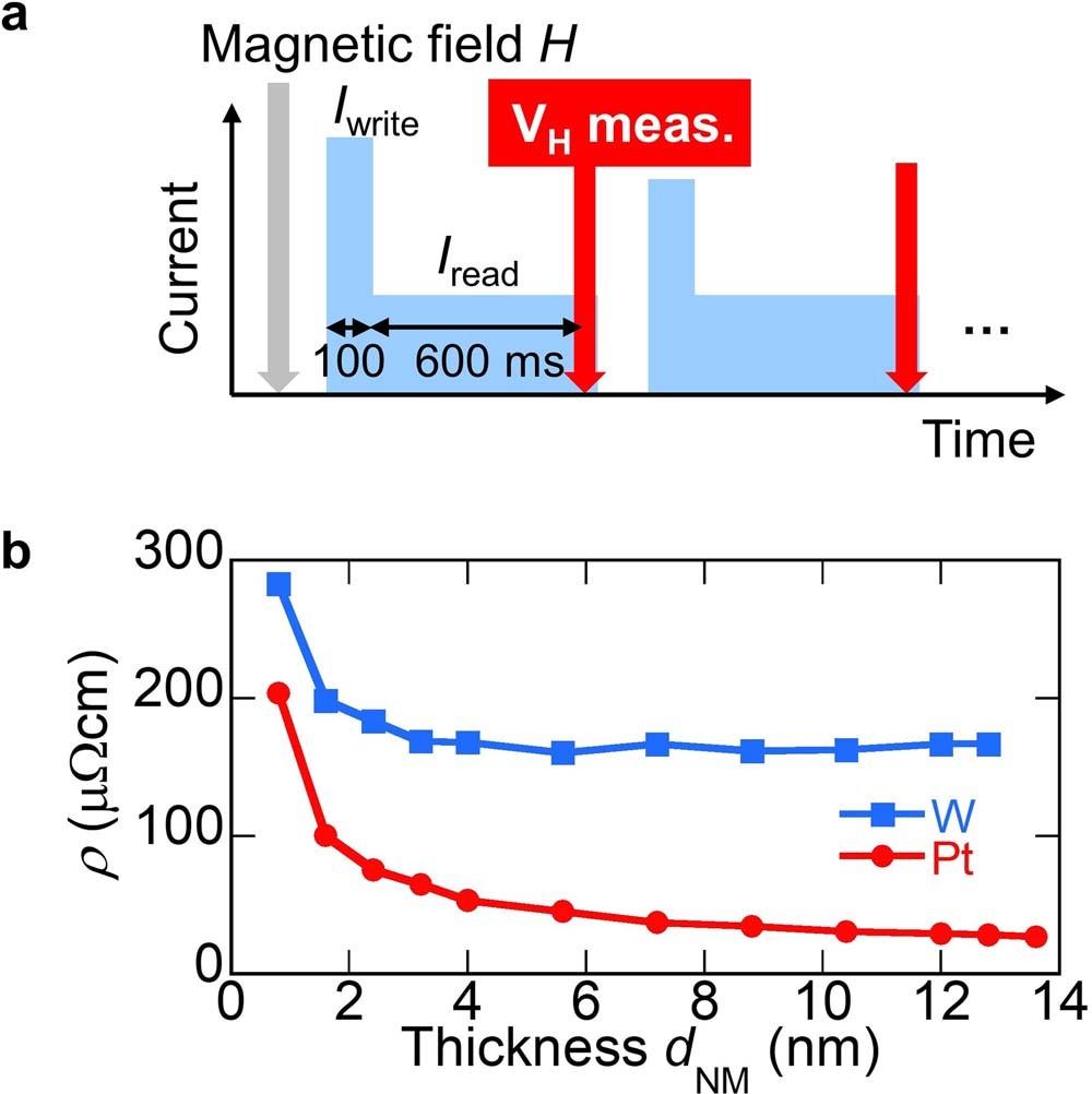 Extended Data Fig. 6: Experimental conditions for electrical measurements.