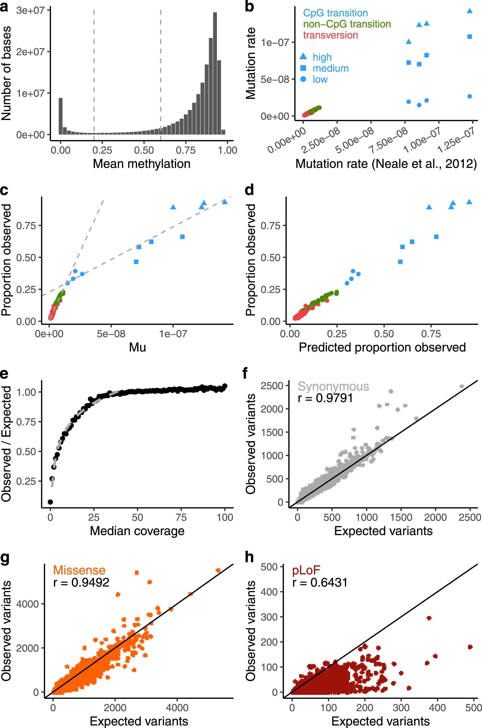 Extended Data Fig. 6: Computing the depletion of variation of functional categories.