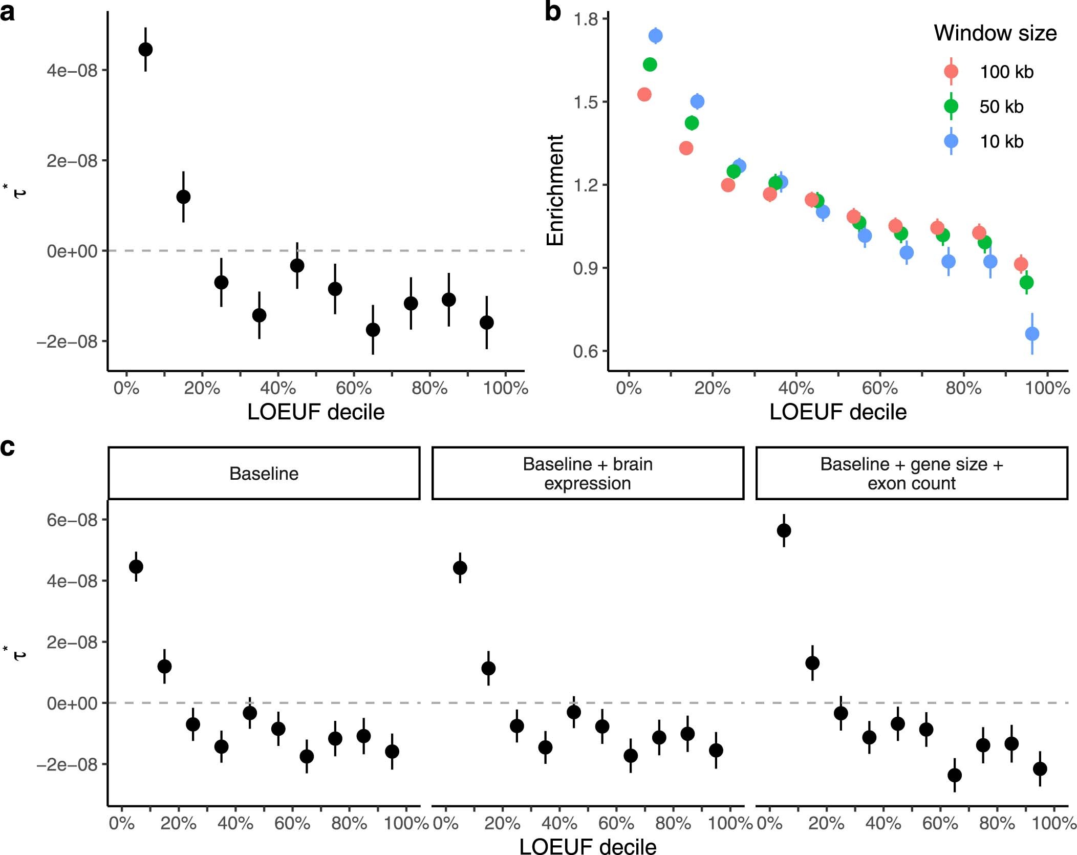Extended Data Fig. 10: Applications of constraint metrics to common variant analysis of disease.