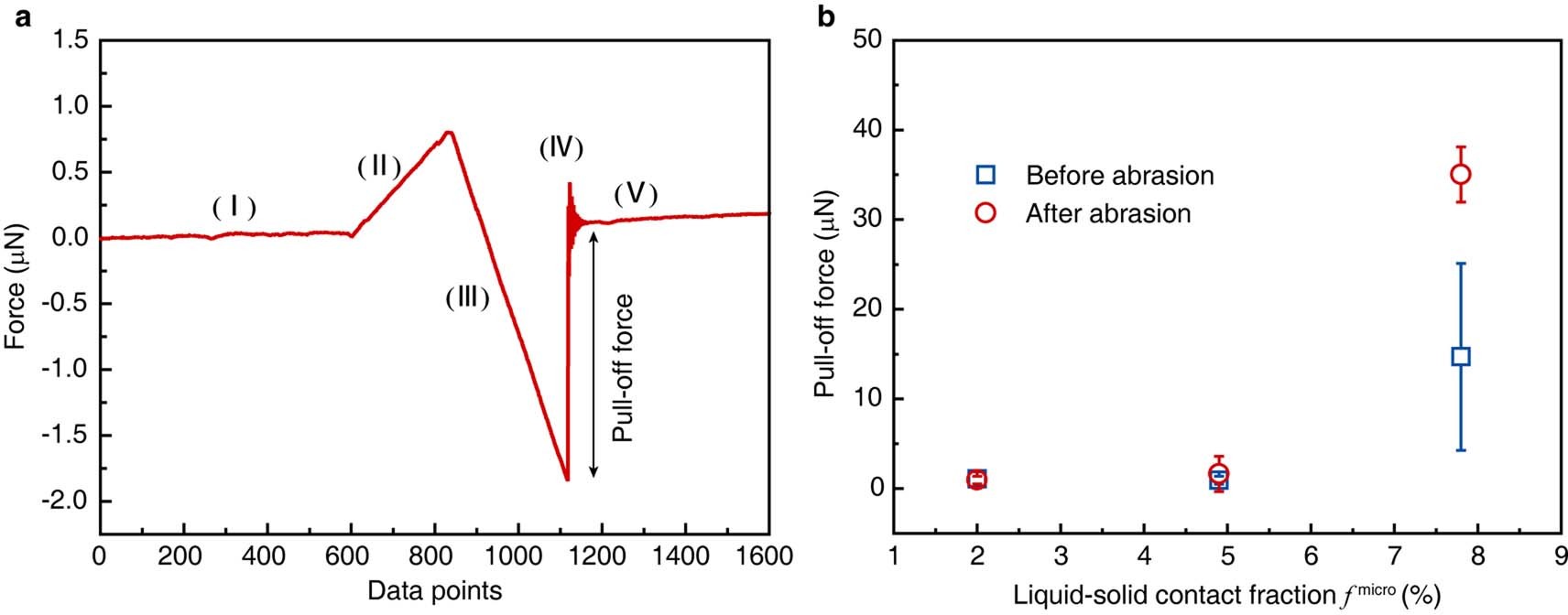 Extended Data Fig. 1: Scanning droplet adhesion microscopy.