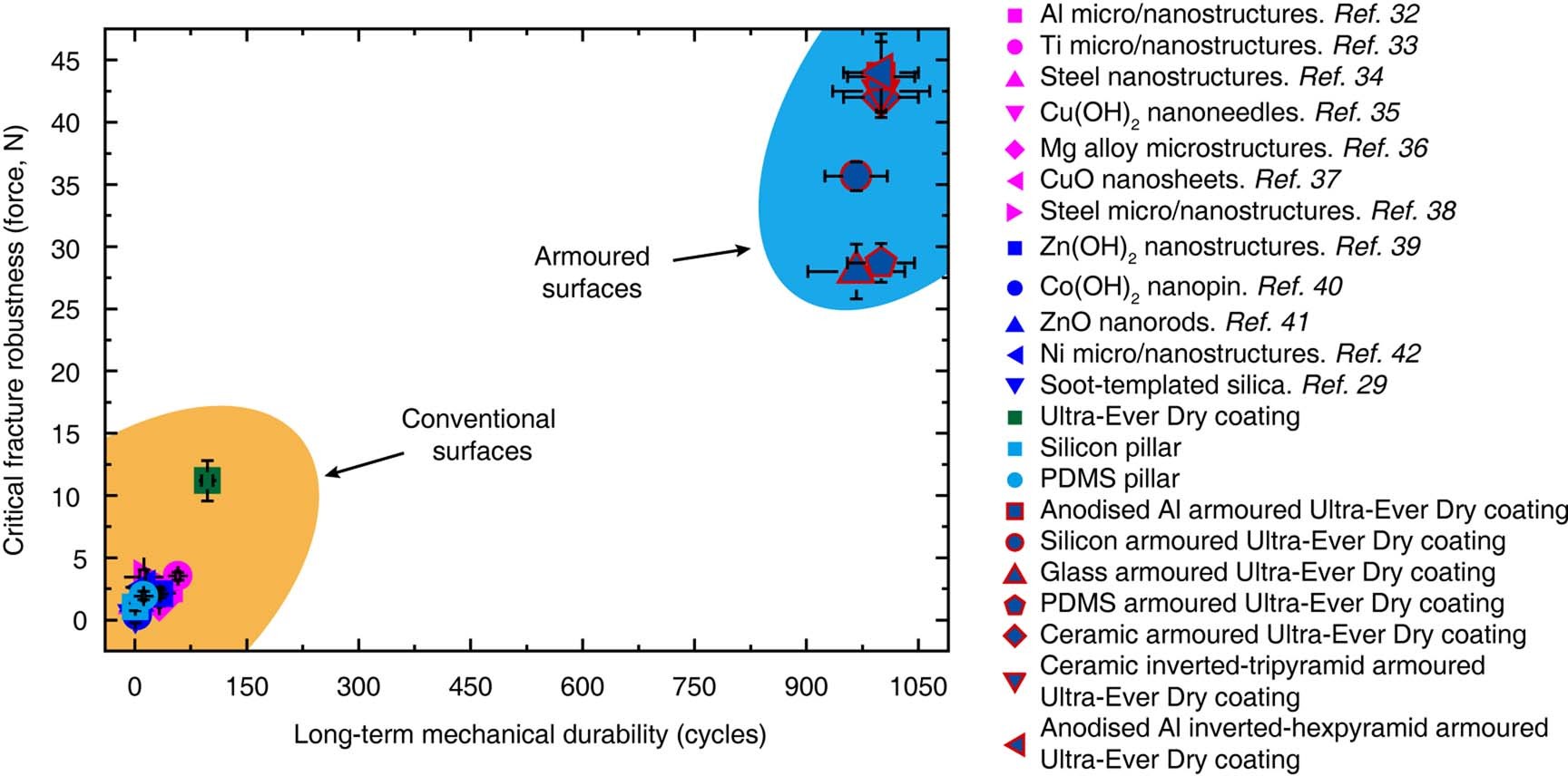 Extended Data Fig. 4: Comparison of the mechanical stability of various superhydrophobic surfaces.