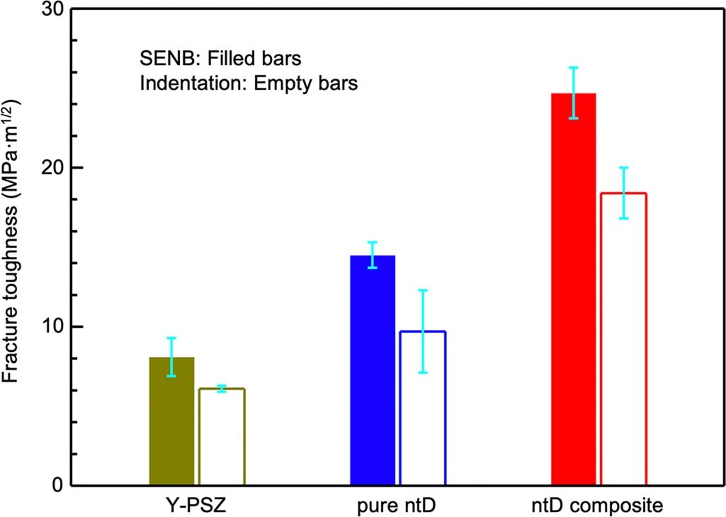 Extended Data Fig. 6: Comparison of fracture toughness values from SENB and indentation measurements for Y-PSZ, pure nt-diamond and nt-diamond composite.