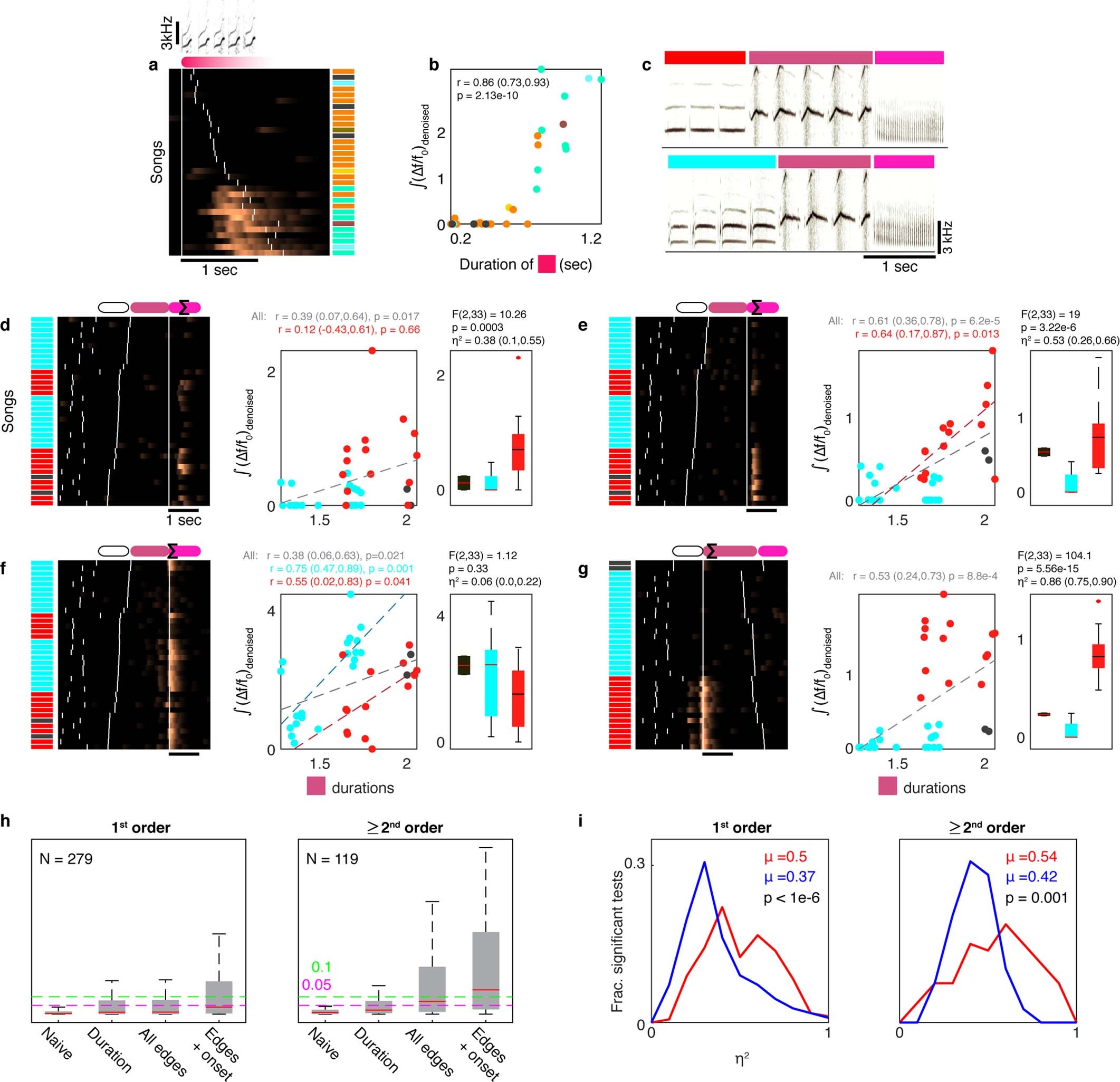 Extended Data Fig. 6: Durations and onset times of phrases also correlate with their sequence, but cannot fully account for HVC activity.