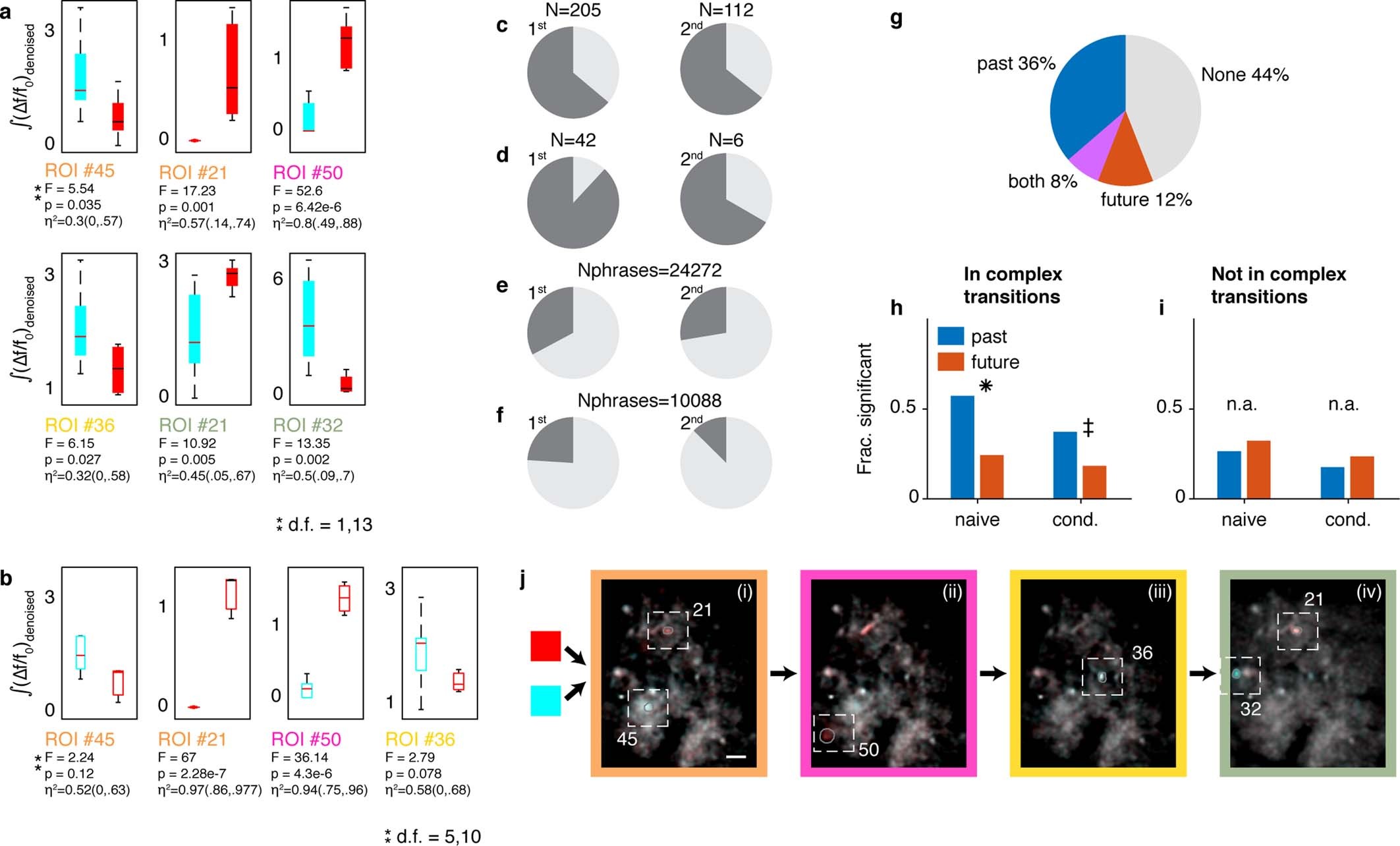 Extended Data Fig. 8: Context-sensitive signals aggregate in complex transitions and preferentially encode past transitions.