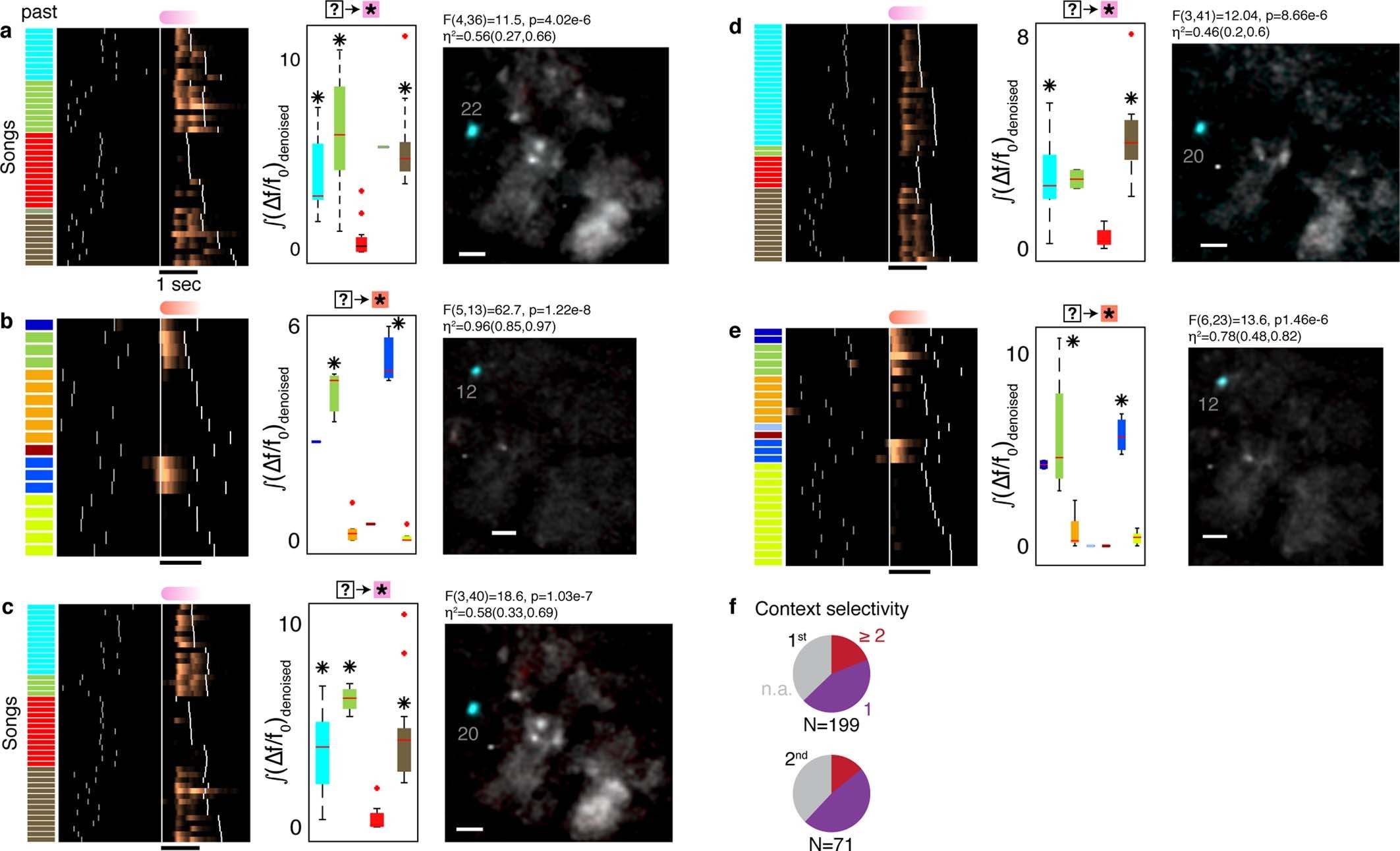 Extended Data Fig. 9: ROIs that reflect several preceding song contexts.