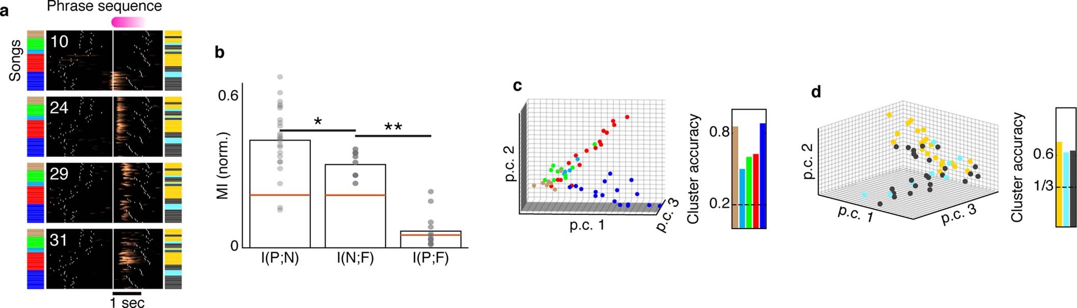 Extended Data Fig. 10: HVC neurons can be tuned to complementary preceding contexts.