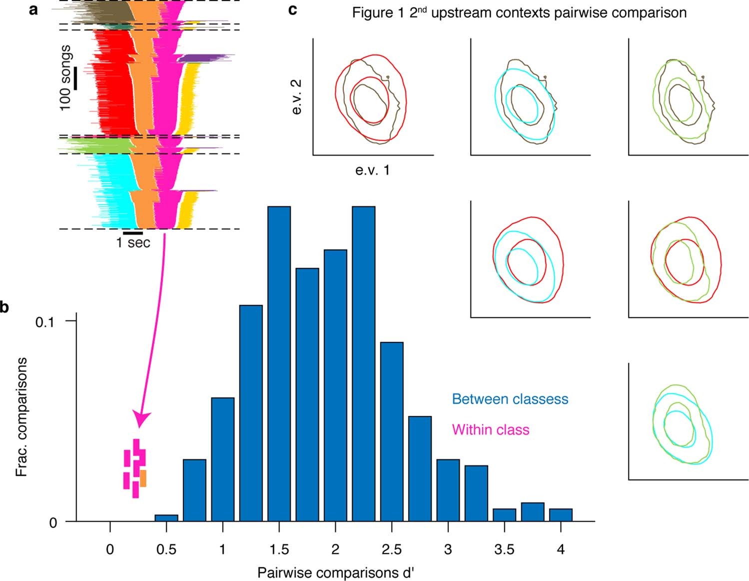 Extended Data Fig. 3: An example in which the context-dependence of syllable acoustics before complex transitions is too small for clear distinction.
