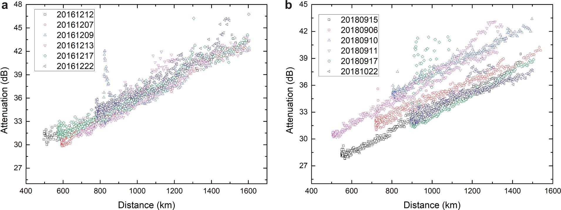 Extended Data Fig. 1: Satellite-to-Delingha link efficiencies under different weather conditions.