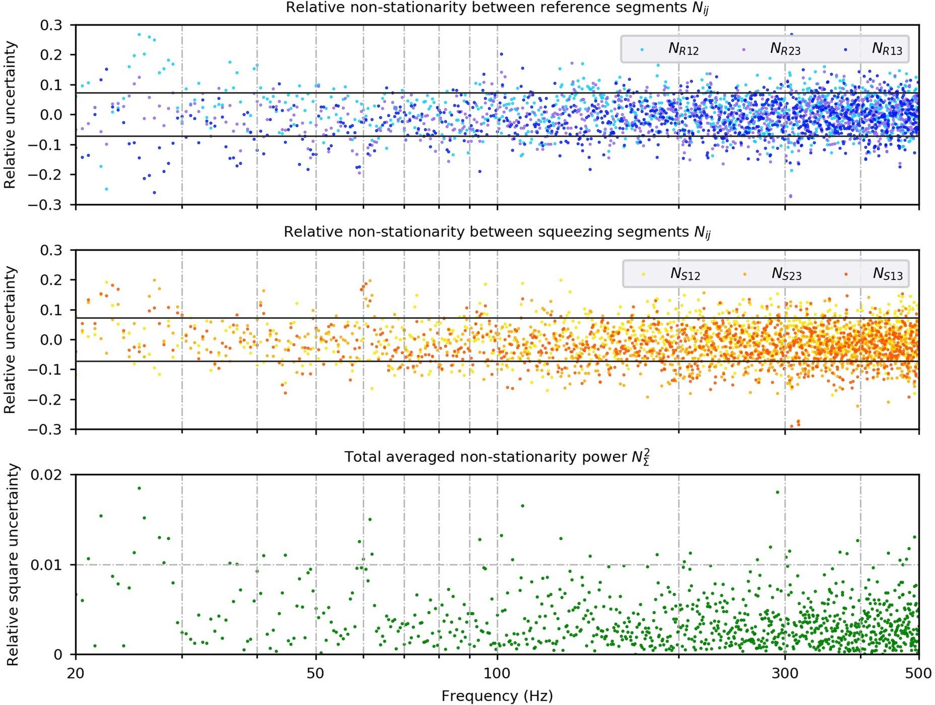 Extended Data Fig. 3: Individual and combined estimates of non-stationary noise between measurement segments.
