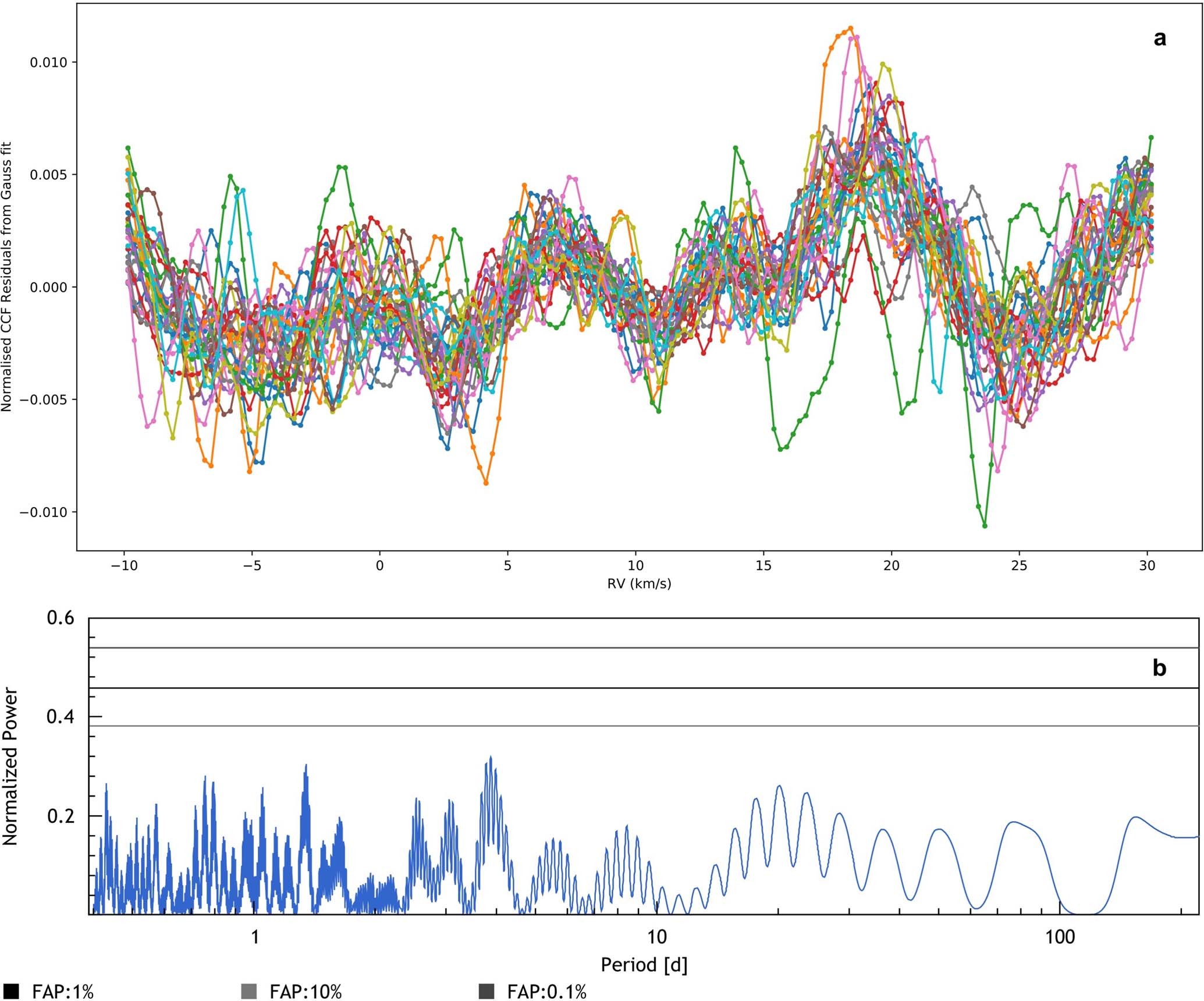 Extended Data Fig. 3: Tests on the HARPS residuals.