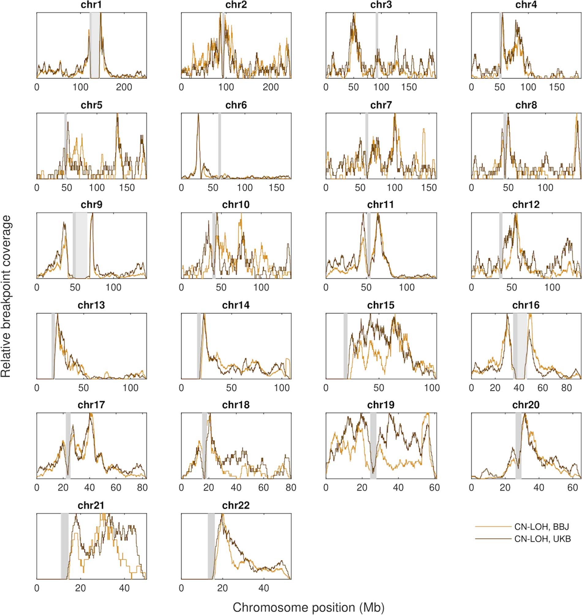 Extended Data Fig. 3: Similar breakpoint distributions of CN-LOH events in the BBJ and UKB data.