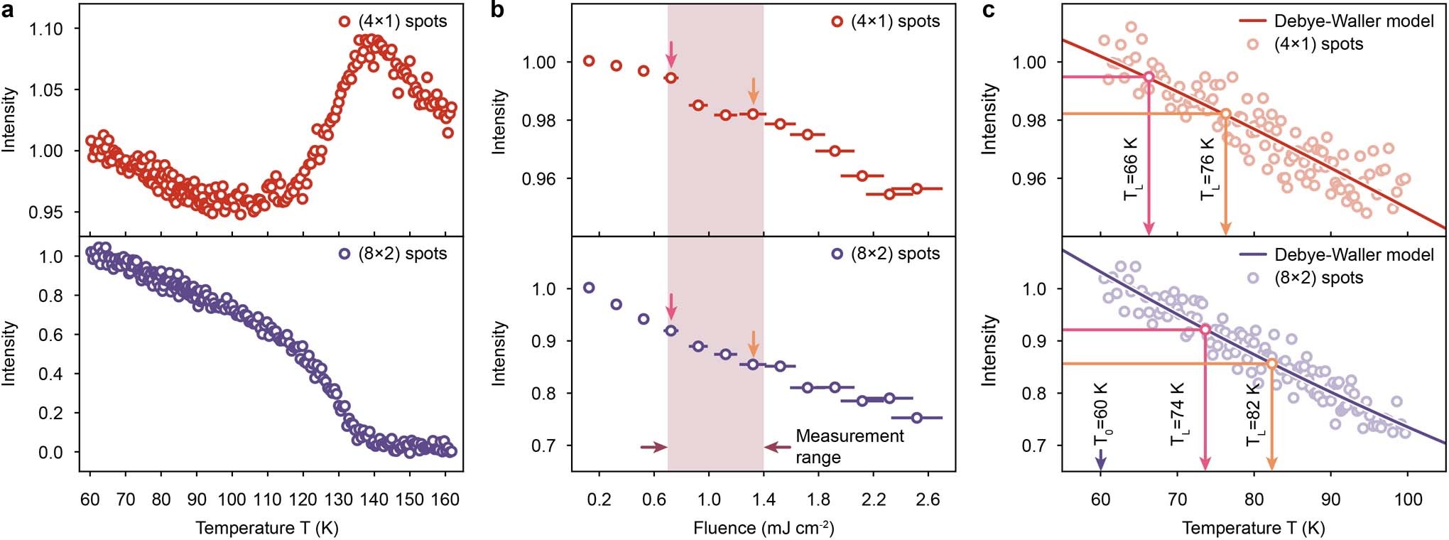 Extended Data Fig. 3: Temperature calibration.