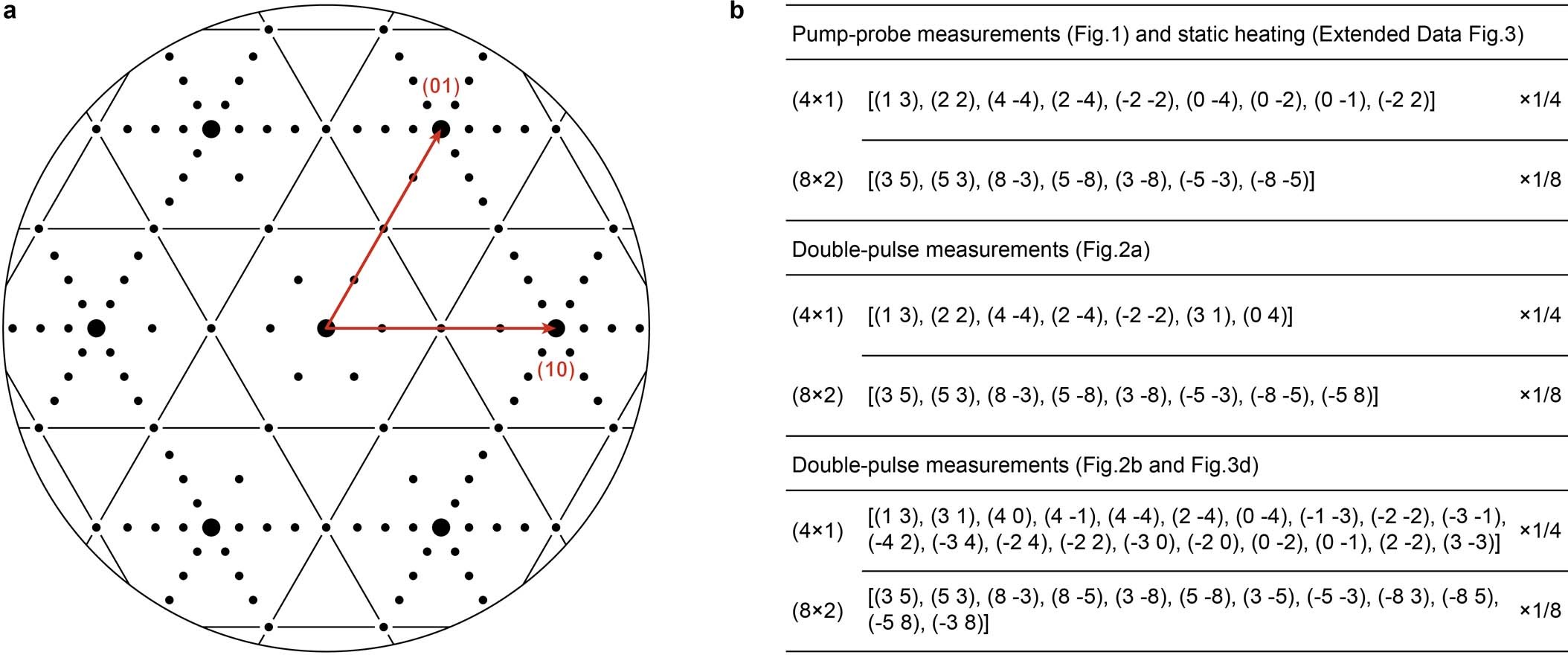 Extended Data Fig. 4: Definition of basis vectors and diffraction spot indexing.