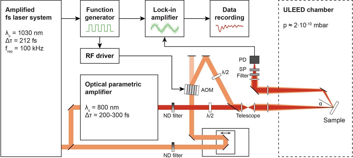 Extended Data Fig. 5: Optical pump–probe set-up.