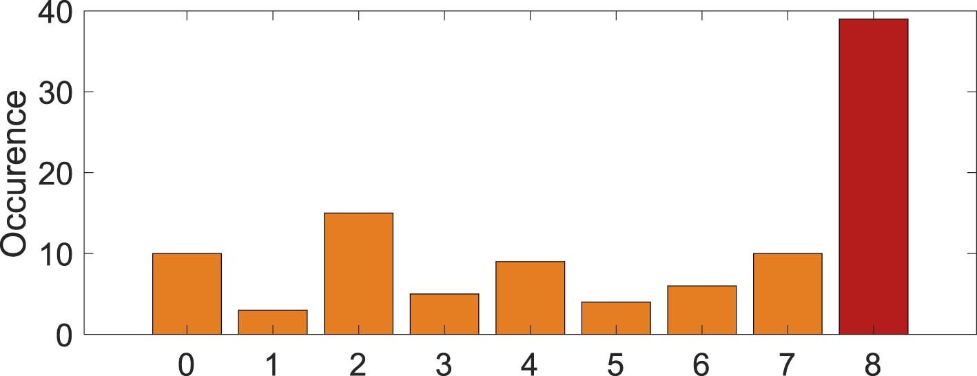 Extended Data Fig. 2: Histogram of number of emitter-coupled waveguides within a QMC.