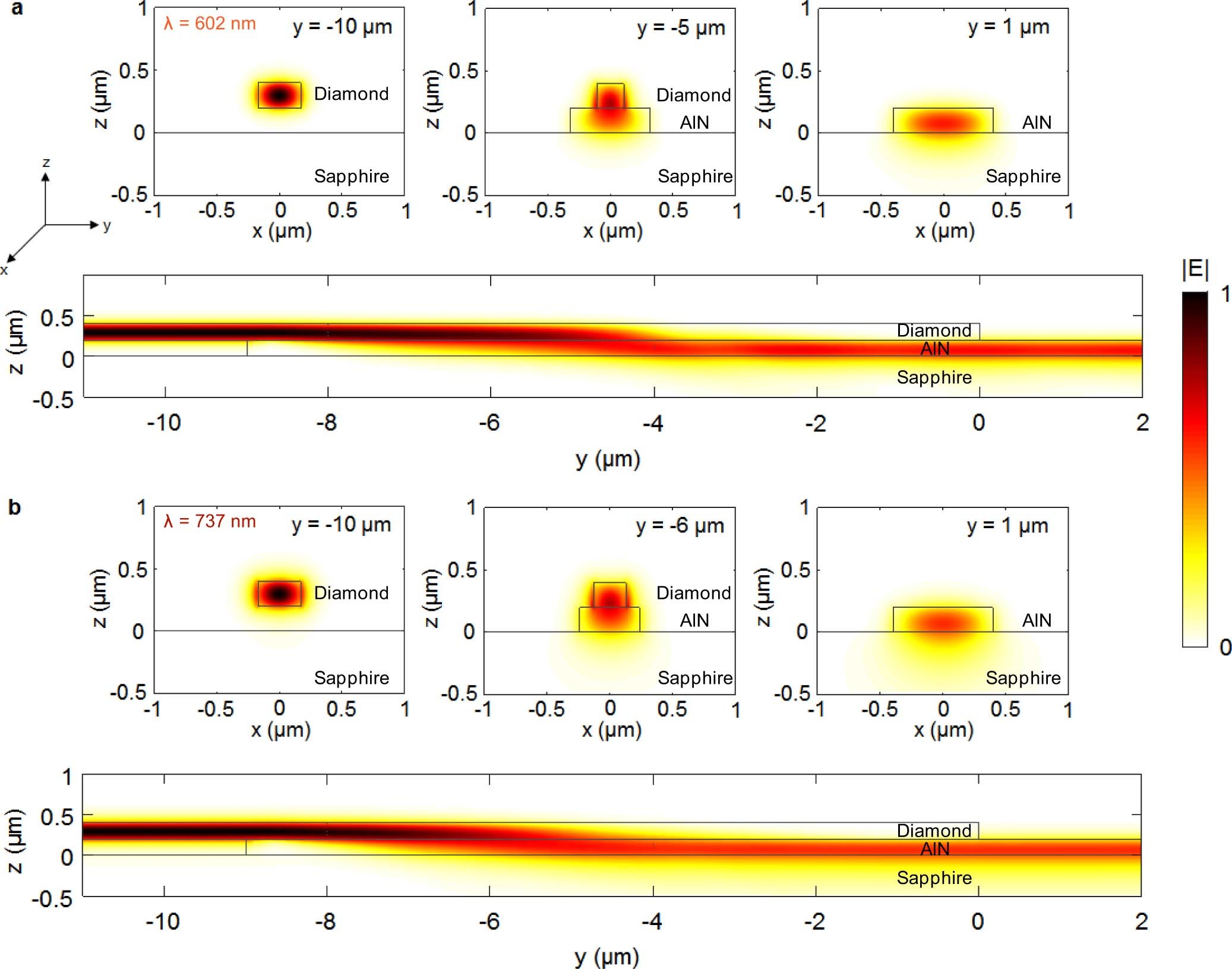 Extended Data Fig. 3: FDTD simulation showing propagation of light from the diamond waveguide into the AlN waveguide.