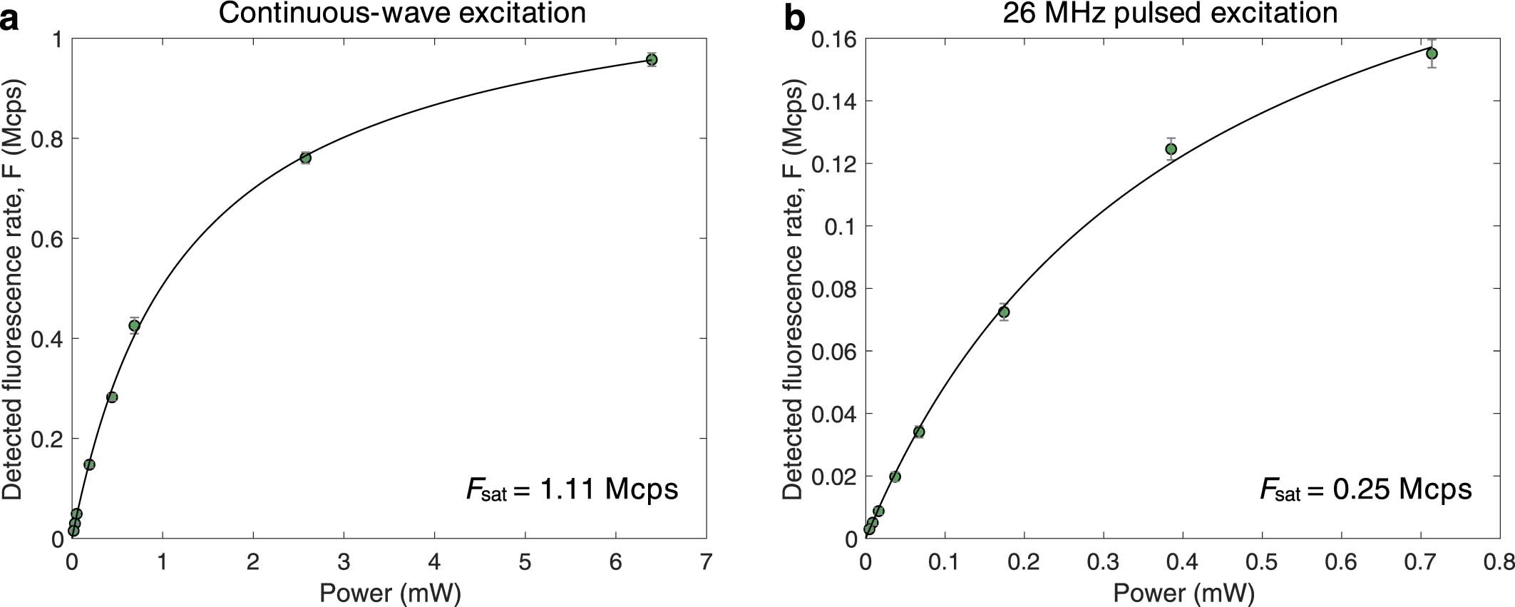 Extended Data Fig. 4: Saturation response of a single GeV centre.
