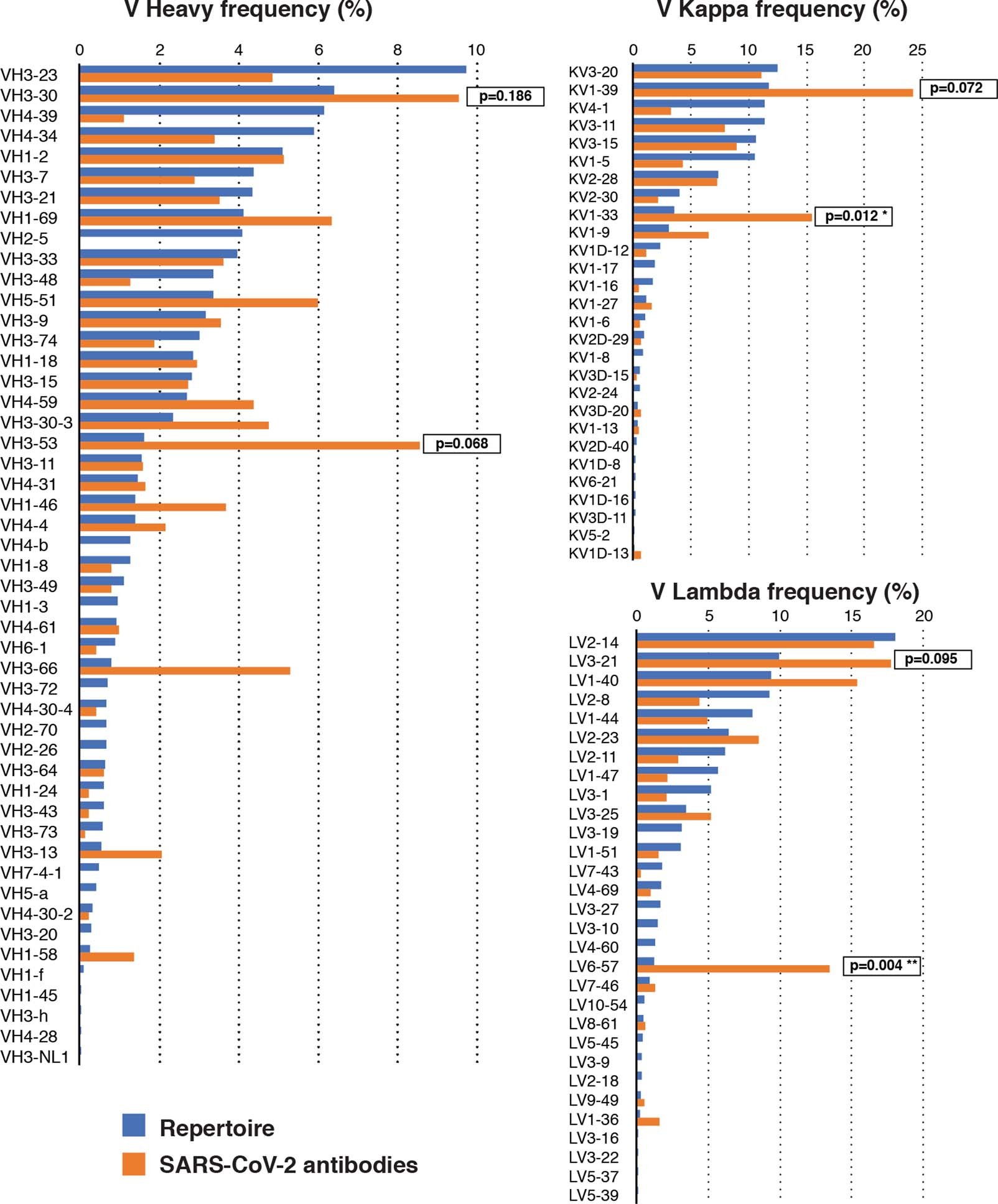 Extended Data Fig. 7: Frequency distributions of human V genes.