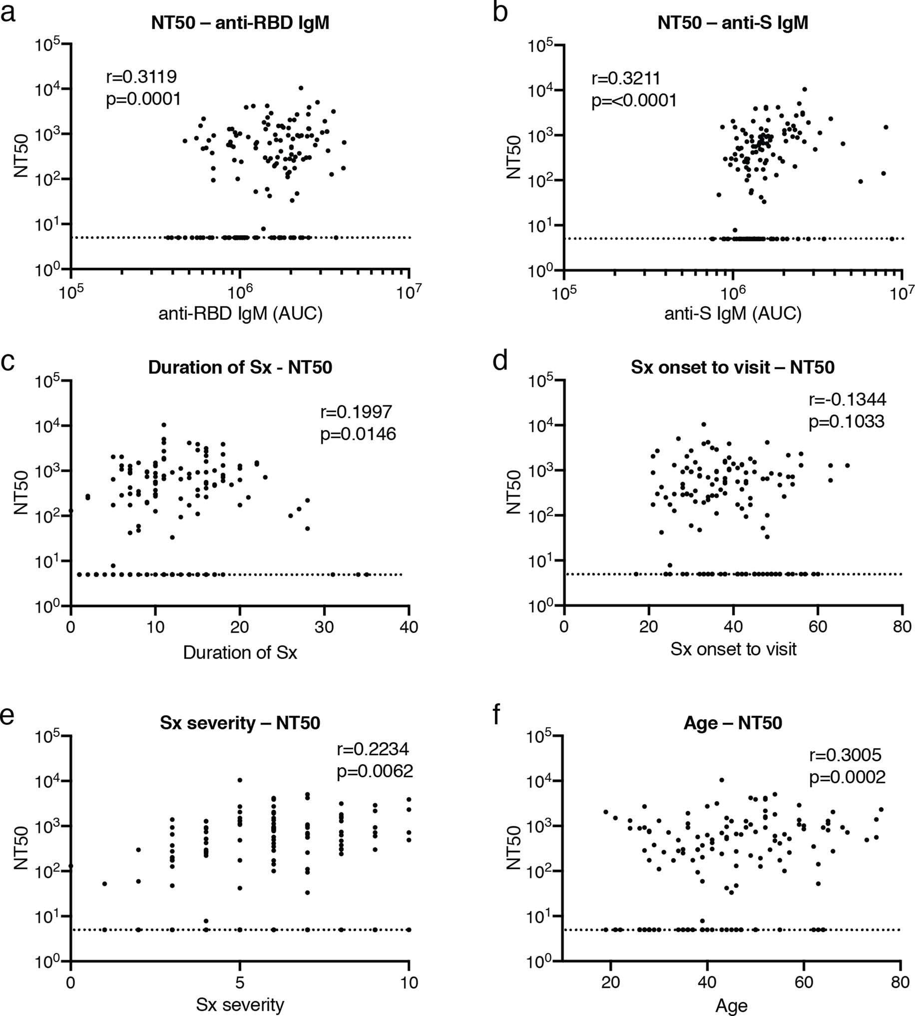 Extended Data Fig. 5: Clinical correlates of neutralization.