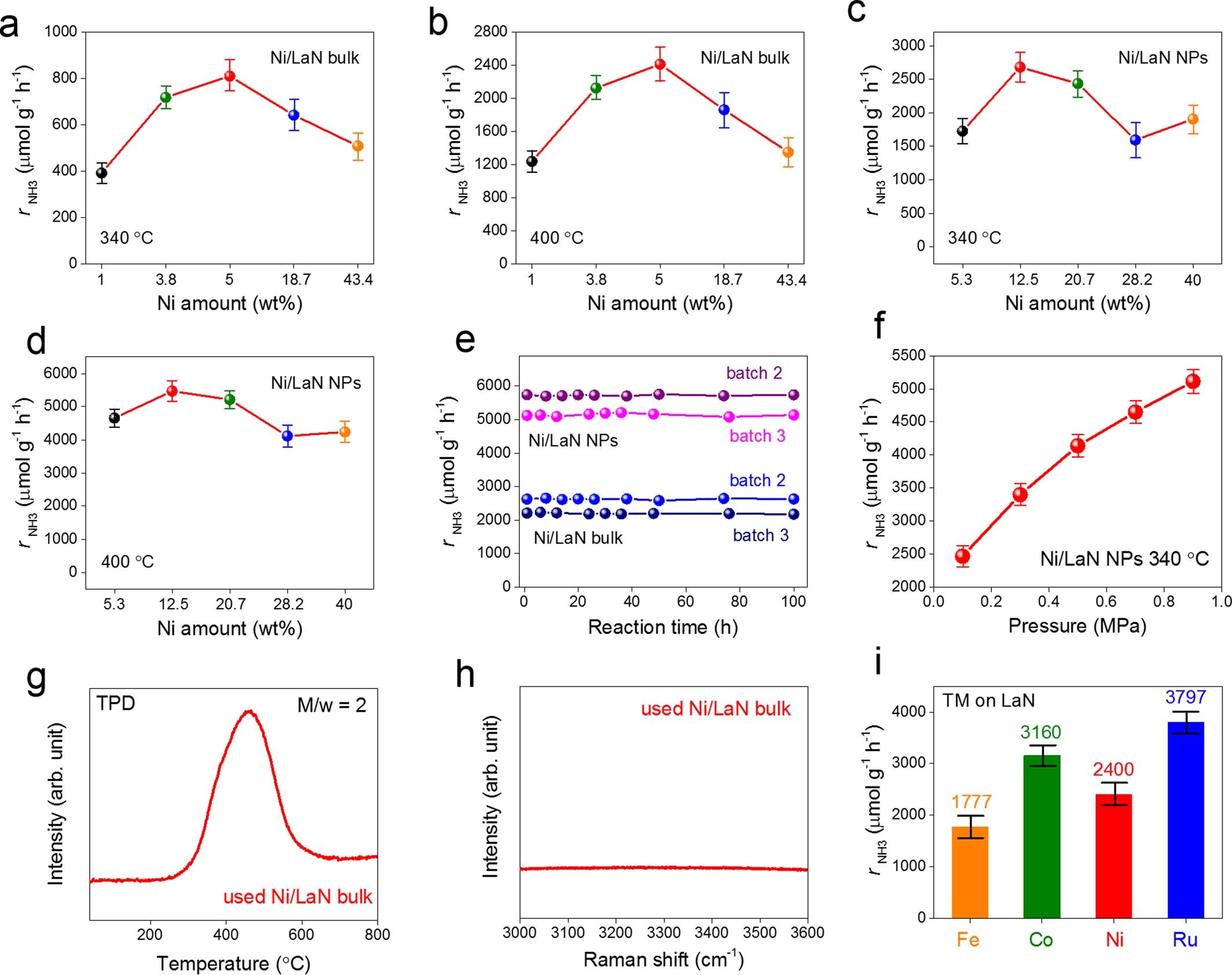 Extended Data Fig. 6: Catalytic performance and related characterizations of ammonia synthesis.