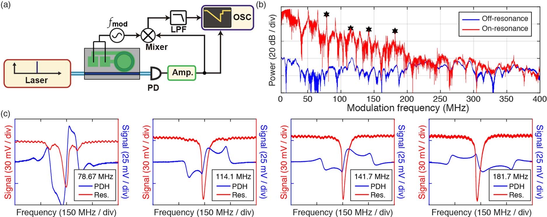 Extended Data Fig. 4: On-chip generation of PDH error signals using the HBAR modes induced by AlN actuation.