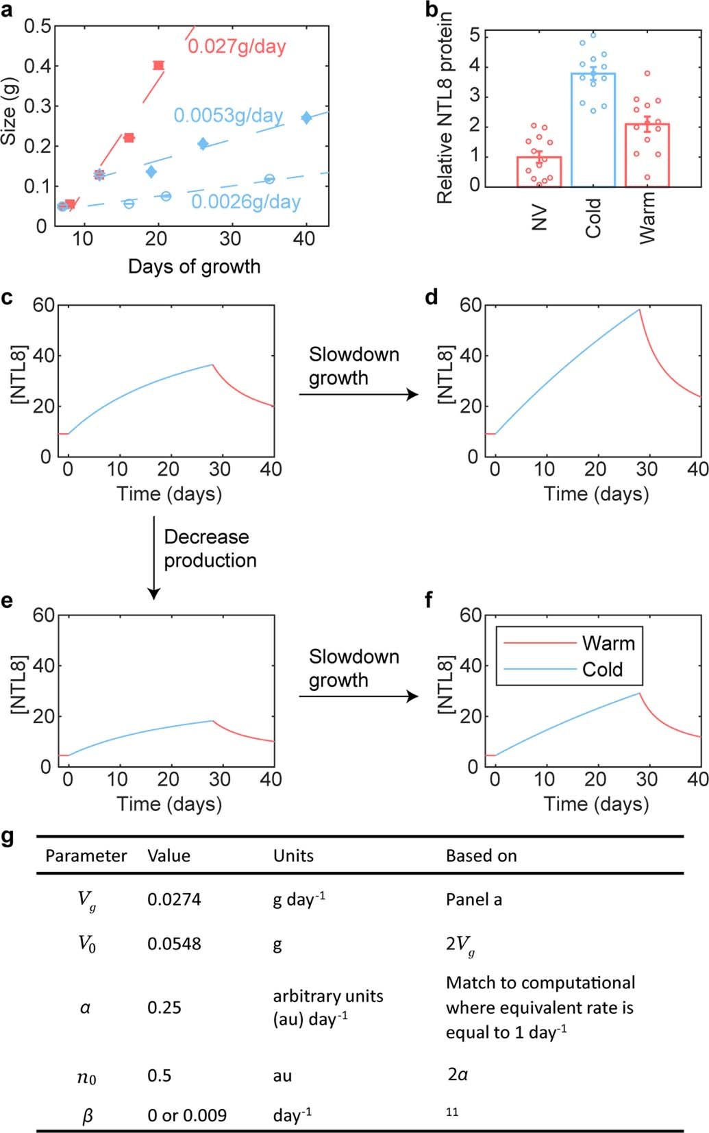 Extended Data Fig. 7