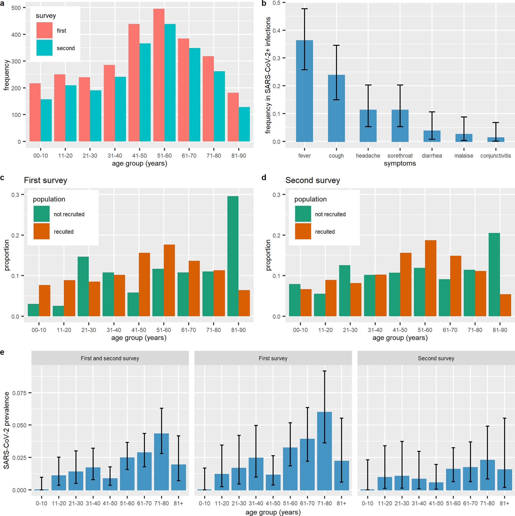 Extended Data Fig. 1: Summary statistics, frequency of symptoms and prevalence by age.