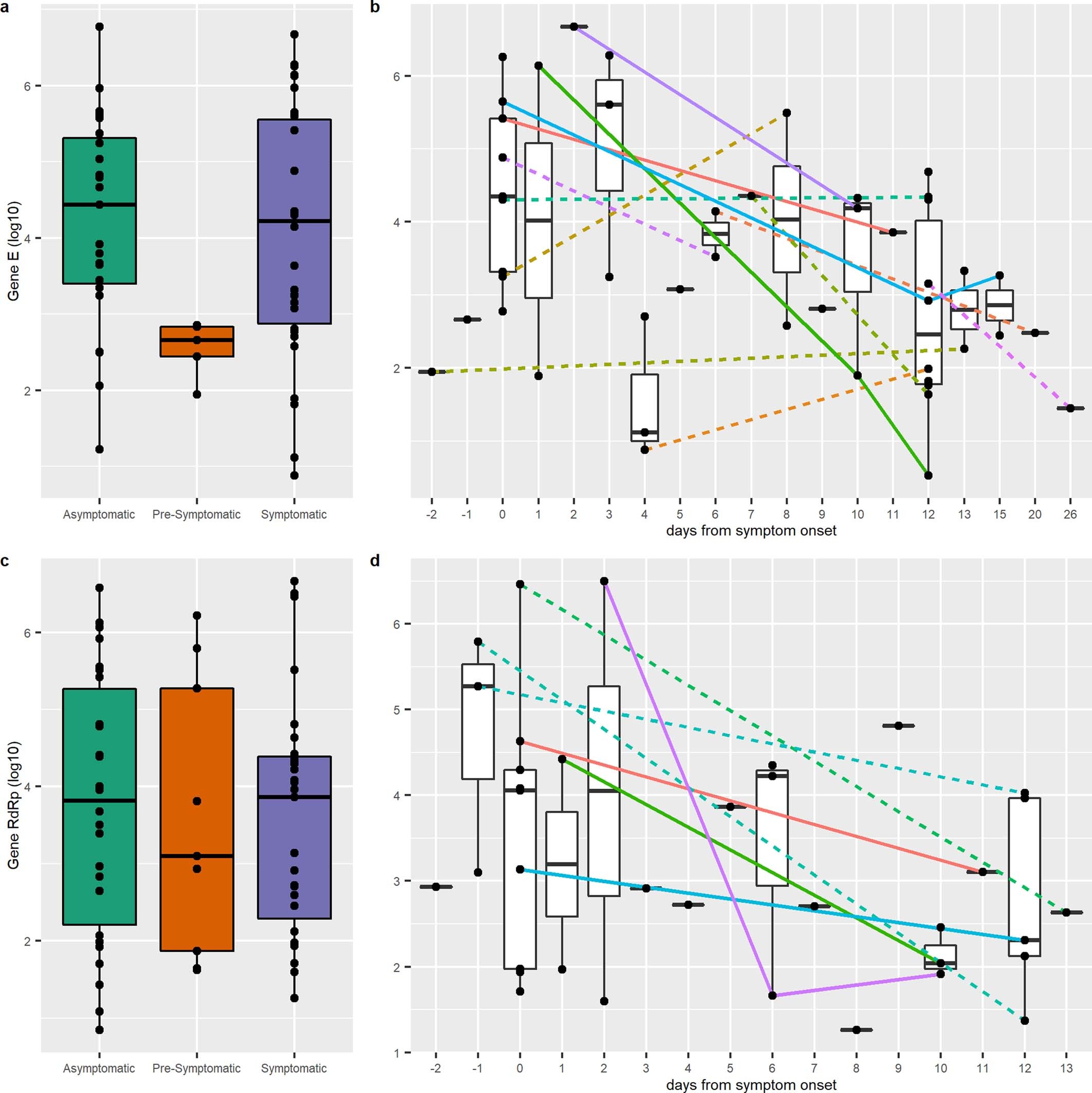 Extended Data Fig. 3: Viral load for asymptomatic, pre-symptomatic and symptomatic infections and viral load dynamics relative to the number of days from symptom onset.