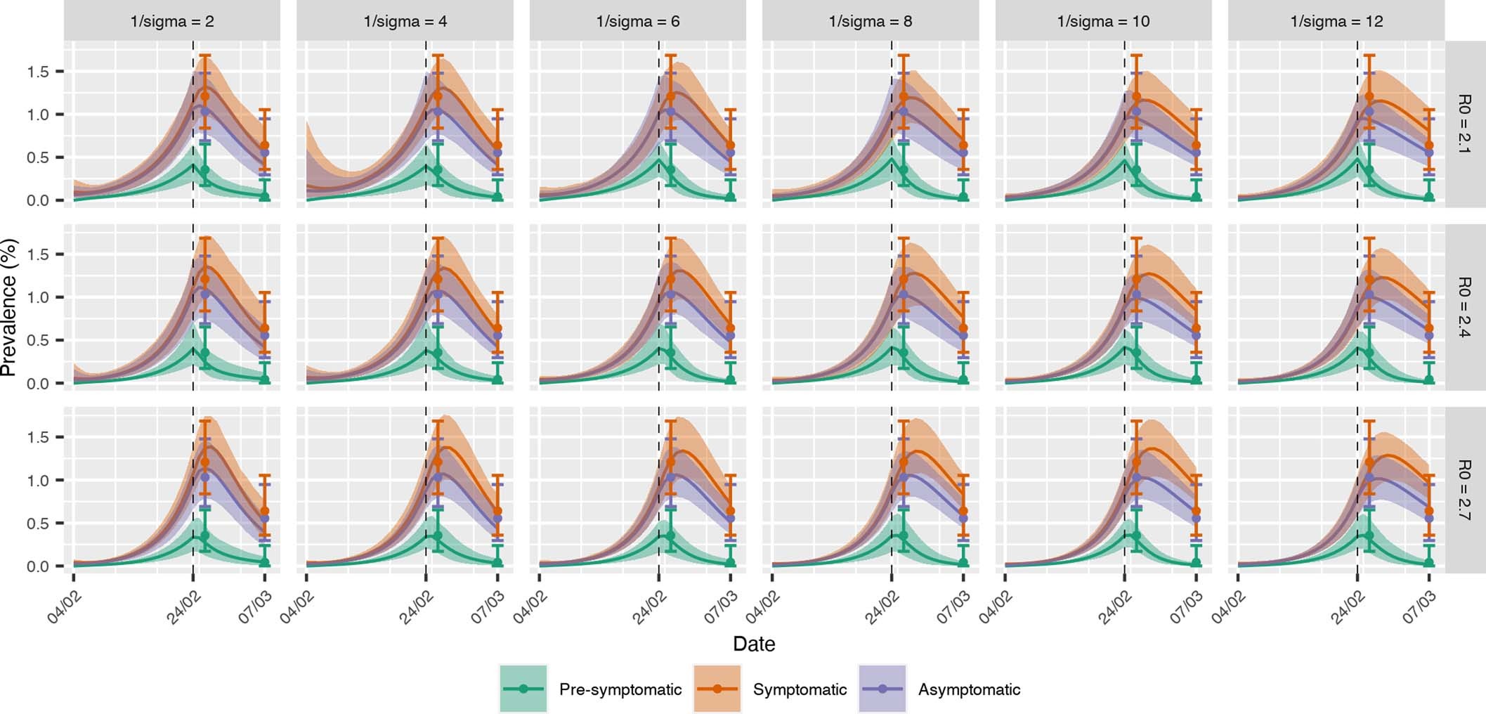 Extended Data Fig. 6: SARS-CoV-2 dynamics in Vo’ inferred from the fit of the dynamical model to the observed prevalence of symptomatic, pre-symptomatic and asymptomatic infections in the first and second surveys.