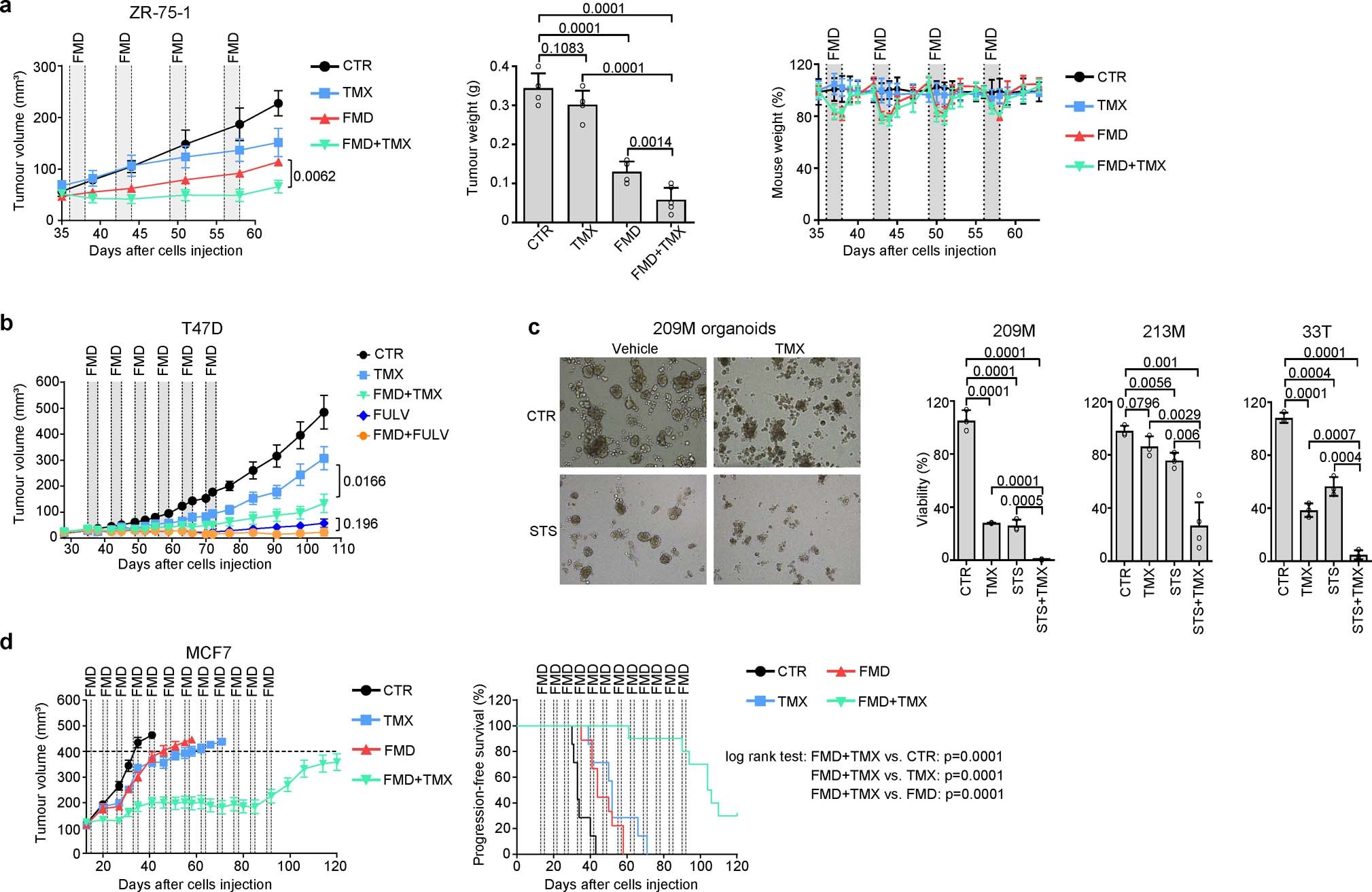 Extended Data Fig. 2: Enhancement of ET activity via fasting/FMD in mouse xenografts of HR+ BC cell lines and in human HR+ BC organoids.