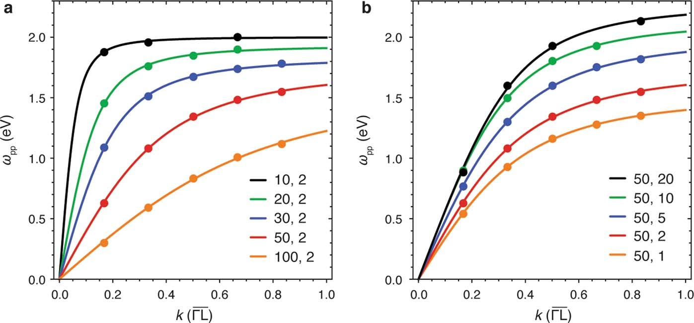Extended Data Fig. 8: Simulated plasmon-polariton dispersions for gold nanoparticle fcc crystals with different diameters d and interparticle gap sizes a.
