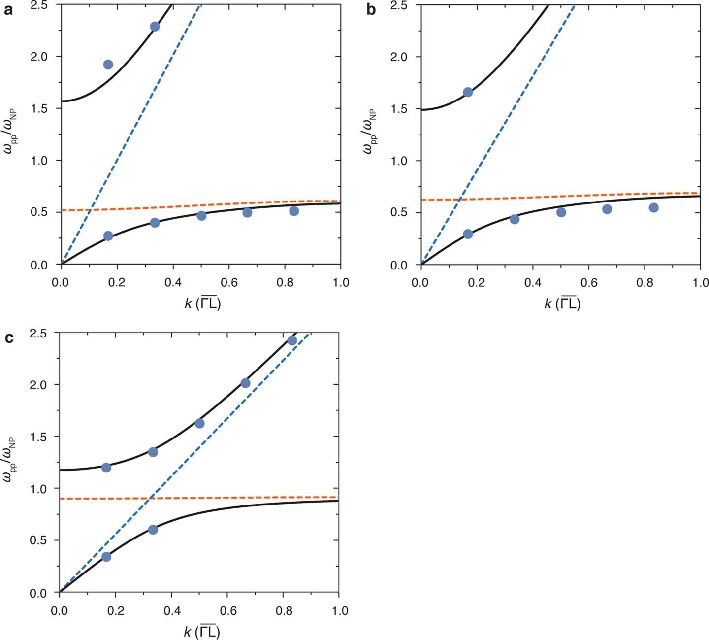 Extended Data Fig. 9: Comparison of polariton dispersions from the microscopic model (solid black lines) and FDTD simulations (data points).