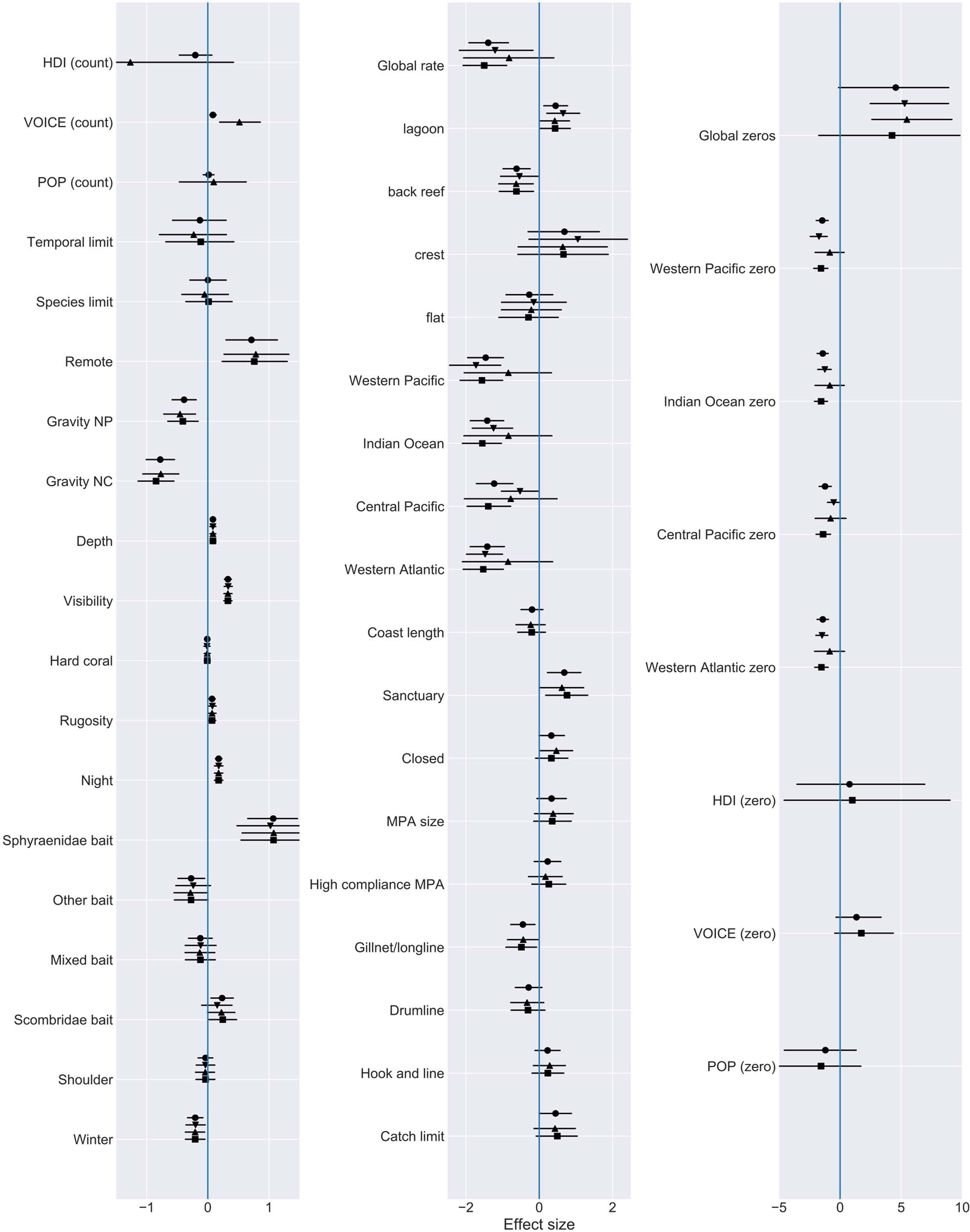 Extended Data Fig. 3: Forrest plot of ZINB posterior distribution effect sizes for candidate models.
