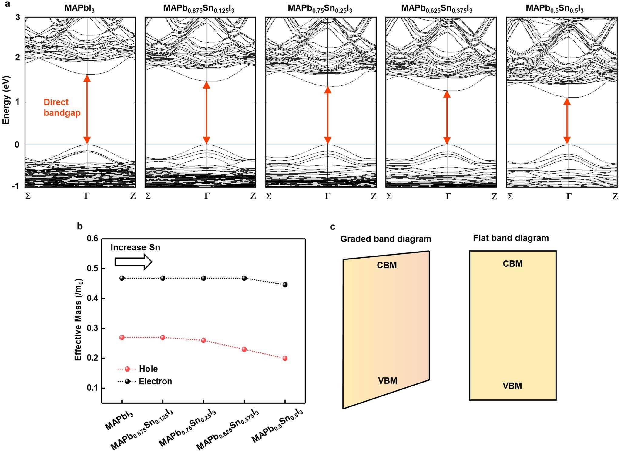 Extended Data Fig. 7: Density-functional theory simulations of the graded single-crystal perovskites.