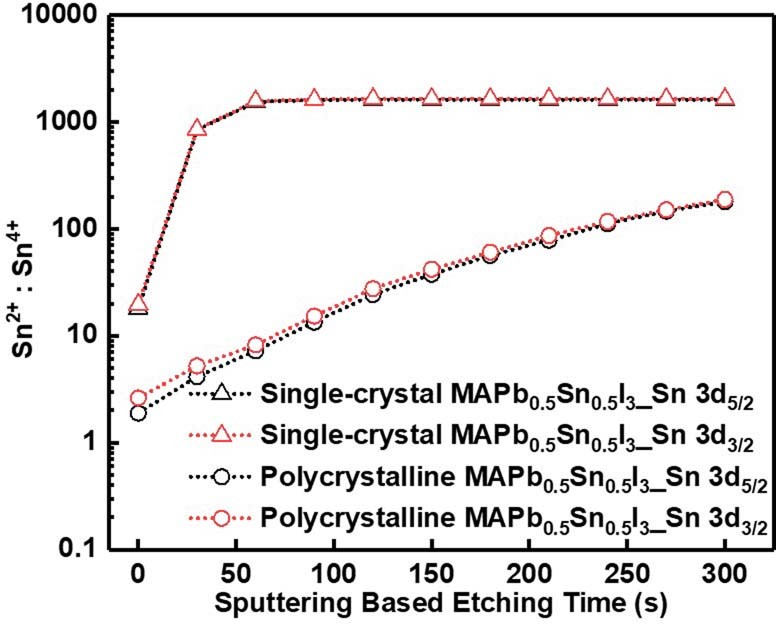 Extended Data Fig. 9: In situ XPS depth profile studies of different crystal structures.
