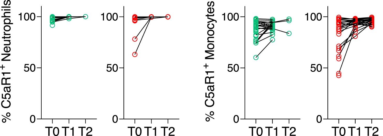 Extended Data Fig. 2: C5aR1 expression remained stable on myeloid cells during the course of COVID-19.