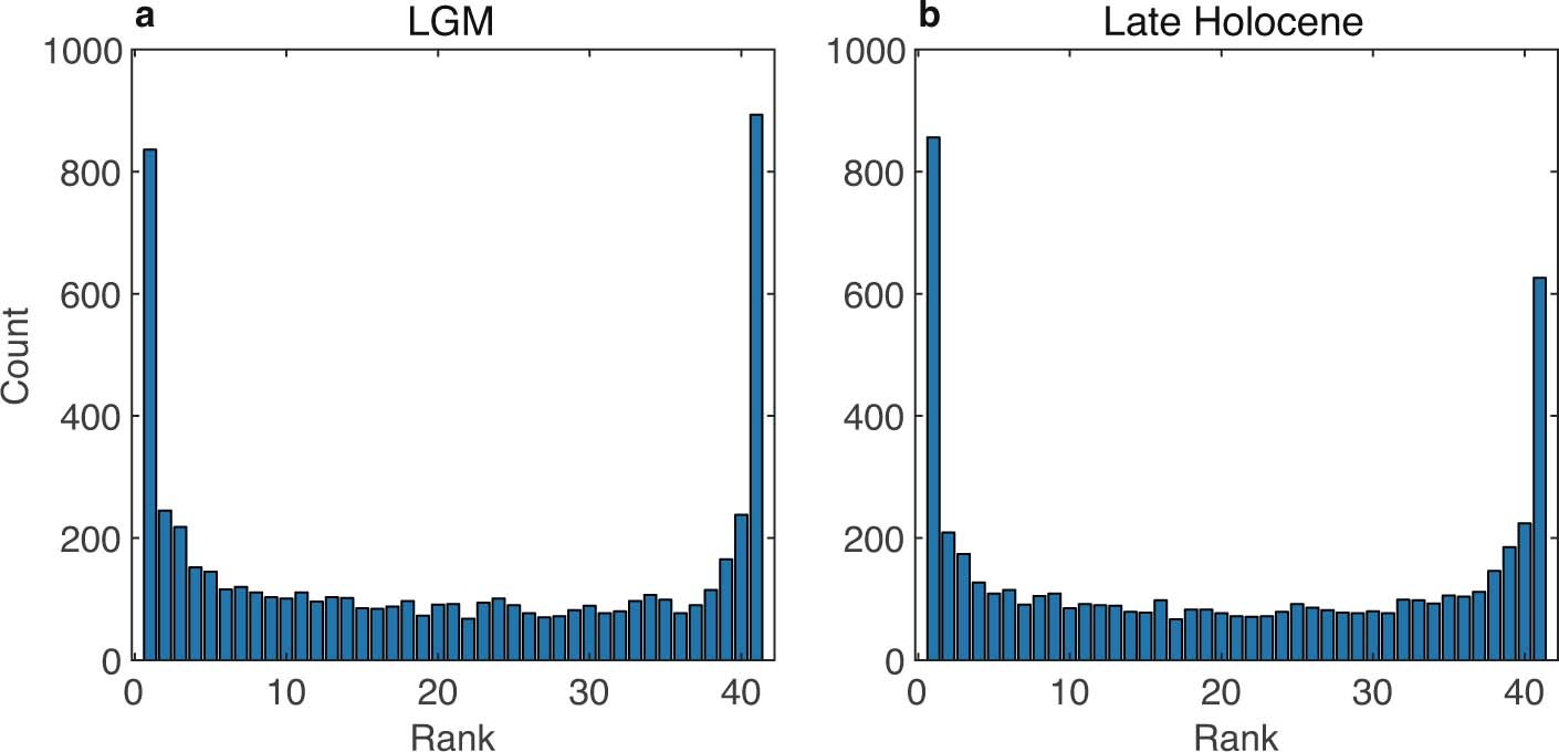 Extended Data Fig. 2: Assessment of model bias with rank histograms.